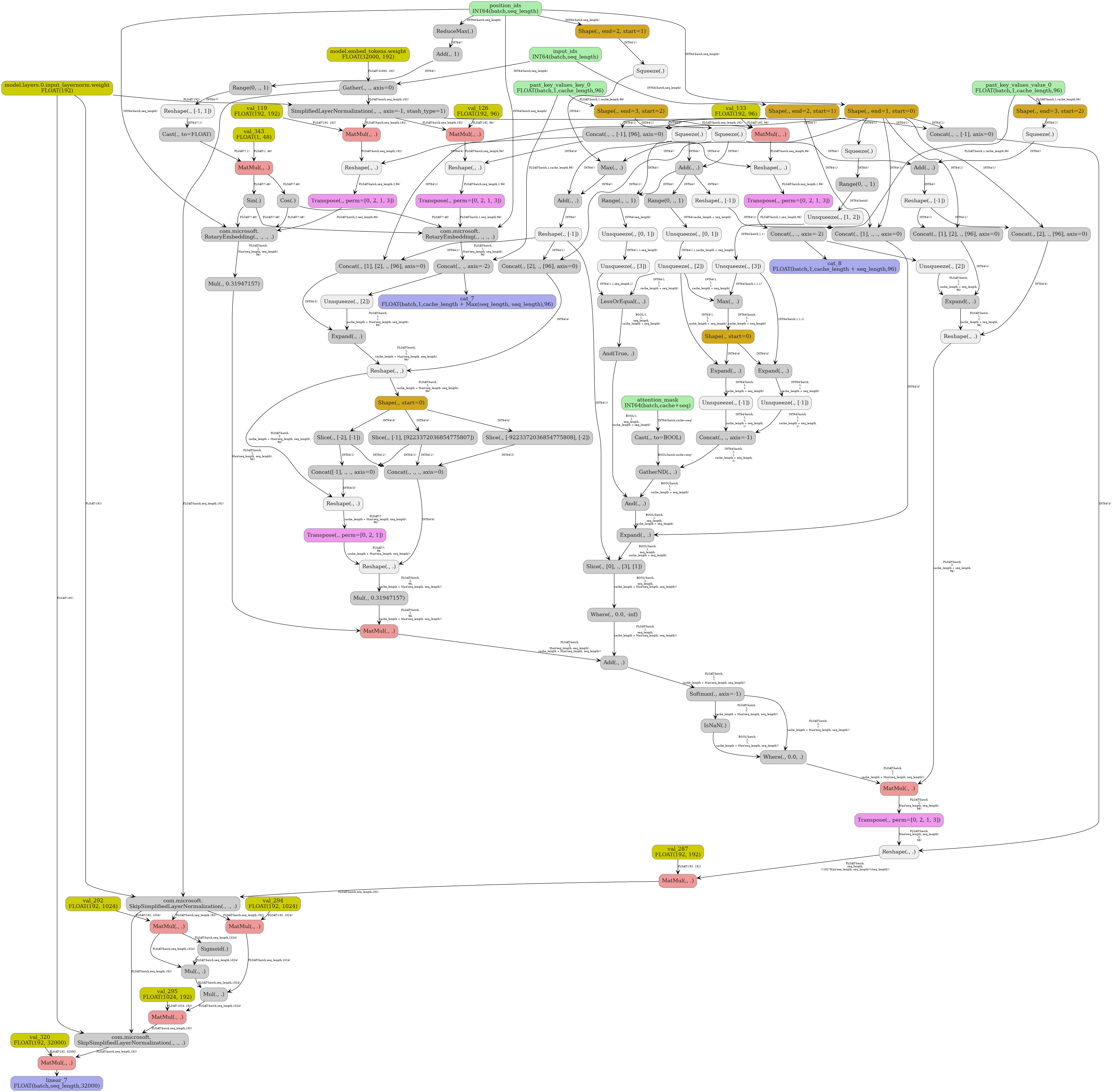 digraph {
  graph [rankdir=TB, splines=true, overlap=false, nodesep=0.2, ranksep=0.2, fontsize=8];
  node [style="rounded,filled", color="#888888", fontcolor="#222222", shape=box];
  edge [arrowhead=vee, fontsize=7, labeldistance=-5, labelangle=0];
  I_0 [label="input_ids\nINT64(batch,seq_length)", fillcolor="#aaeeaa"];
  I_1 [label="attention_mask\nINT64(batch,cache+seq)", fillcolor="#aaeeaa"];
  I_2 [label="position_ids\nINT64(batch,seq_length)", fillcolor="#aaeeaa"];
  I_3 [label="past_key_values_key_0\nFLOAT(batch,1,cache_length,96)", fillcolor="#aaeeaa"];
  I_4 [label="past_key_values_value_0\nFLOAT(batch,1,cache_length,96)", fillcolor="#aaeeaa"];
  i_5 [label="model.layers.0.input_layernorm.weight\nFLOAT(192)", fillcolor="#cccc00"];
  i_6 [label="val_343\nFLOAT(1, 48)", fillcolor="#cccc00"];
  i_7 [label="model.embed_tokens.weight\nFLOAT(32000, 192)", fillcolor="#cccc00"];
  i_8 [label="val_119\nFLOAT(192, 192)", fillcolor="#cccc00"];
  i_9 [label="val_126\nFLOAT(192, 96)", fillcolor="#cccc00"];
  i_10 [label="val_133\nFLOAT(192, 96)", fillcolor="#cccc00"];
  i_11 [label="val_287\nFLOAT(192, 192)", fillcolor="#cccc00"];
  i_12 [label="val_292\nFLOAT(192, 1024)", fillcolor="#cccc00"];
  i_13 [label="val_294\nFLOAT(192, 1024)", fillcolor="#cccc00"];
  i_14 [label="val_295\nFLOAT(1024, 192)", fillcolor="#cccc00"];
  i_15 [label="val_320\nFLOAT(192, 32000)", fillcolor="#cccc00"];
  Shape_16 [label="Shape(., end=2, start=1)", fillcolor="#d2a81f"];
  Squeeze_17 [label="Squeeze(.)", fillcolor="#eeeeee"];
  Shape_18 [label="Shape(., end=1, start=0)", fillcolor="#d2a81f"];
  Squeeze_19 [label="Squeeze(.)", fillcolor="#eeeeee"];
  Shape_20 [label="Shape(., end=2, start=1)", fillcolor="#d2a81f"];
  Squeeze_21 [label="Squeeze(.)", fillcolor="#eeeeee"];
  Shape_22 [label="Shape(., end=3, start=2)", fillcolor="#d2a81f"];
  Squeeze_23 [label="Squeeze(.)", fillcolor="#eeeeee"];
  Shape_24 [label="Shape(., end=3, start=2)", fillcolor="#d2a81f"];
  Squeeze_25 [label="Squeeze(.)", fillcolor="#eeeeee"];
  Add_26 [label="Add(., .)", fillcolor="#cccccc"];
  Max_27 [label="Max(., .)", fillcolor="#cccccc"];
  Add_28 [label="Add(., .)", fillcolor="#cccccc"];
  Add_29 [label="Add(., .)", fillcolor="#cccccc"];
  Gather_30 [label="Gather(., ., axis=0)", fillcolor="#cccccc"];
  Range_31 [label="Range(., ., 1)", fillcolor="#cccccc"];
  Cast_32 [label="Cast(., to=BOOL)", fillcolor="#cccccc"];
  Range_33 [label="Range(0, ., 1)", fillcolor="#cccccc"];
  Range_34 [label="Range(0, ., 1)", fillcolor="#cccccc"];
  Unsqueeze_35 [label="Unsqueeze(., [1, 2])", fillcolor="#eeeeee"];
  Unsqueeze_36 [label="Unsqueeze(., [3])", fillcolor="#eeeeee"];
  Unsqueeze_37 [label="Unsqueeze(., [0, 1])", fillcolor="#eeeeee"];
  Unsqueeze_38 [label="Unsqueeze(., [3])", fillcolor="#eeeeee"];
  Unsqueeze_39 [label="Unsqueeze(., [0, 1])", fillcolor="#eeeeee"];
  Unsqueeze_40 [label="Unsqueeze(., [2])", fillcolor="#eeeeee"];
  LessOrEqual_41 [label="LessOrEqual(., .)", fillcolor="#cccccc"];
  And_42 [label="And(True, .)", fillcolor="#cccccc"];
  Max_43 [label="Max(., .)", fillcolor="#cccccc"];
  Shape_44 [label="Shape(., start=0)", fillcolor="#d2a81f"];
  Expand_45 [label="Expand(., .)", fillcolor="#cccccc"];
  Unsqueeze_46 [label="Unsqueeze(., [-1])", fillcolor="#eeeeee"];
  Expand_47 [label="Expand(., .)", fillcolor="#cccccc"];
  Unsqueeze_48 [label="Unsqueeze(., [-1])", fillcolor="#eeeeee"];
  Concat_49 [label="Concat(., ., axis=-1)", fillcolor="#cccccc"];
  GatherND_50 [label="GatherND(., .)", fillcolor="#cccccc"];
  And_51 [label="And(., .)", fillcolor="#cccccc"];
  Reshape_52 [label="Reshape(., [-1])", fillcolor="#eeeeee"];
  Concat_53 [label="Concat(., [1], ., ., axis=0)", fillcolor="#cccccc"];
  Expand_54 [label="Expand(., .)", fillcolor="#cccccc"];
  SimplifiedLayerNormalization_55 [label="SimplifiedLayerNormalization(., ., axis=-1, stash_type=1)", fillcolor="#cccccc"];
  MatMul_56 [label="MatMul(., .)", fillcolor="#ee9999"];
  Concat_57 [label="Concat(., ., [-1], [96], axis=0)", fillcolor="#cccccc"];
  Reshape_58 [label="Reshape(., .)", fillcolor="#eeeeee"];
  Transpose_59 [label="Transpose(., perm=[0, 2, 1, 3])", fillcolor="#ee99ee"];
  MatMul_60 [label="MatMul(., .)", fillcolor="#ee9999"];
  Reshape_61 [label="Reshape(., .)", fillcolor="#eeeeee"];
  Transpose_62 [label="Transpose(., perm=[0, 2, 1, 3])", fillcolor="#ee99ee"];
  MatMul_63 [label="MatMul(., .)", fillcolor="#ee9999"];
  Reshape_64 [label="Reshape(., .)", fillcolor="#eeeeee"];
  Transpose_65 [label="Transpose(., perm=[0, 2, 1, 3])", fillcolor="#ee99ee"];
  ReduceMax_66 [label="ReduceMax(.)", fillcolor="#cccccc"];
  Add_67 [label="Add(., 1)", fillcolor="#cccccc"];
  Range_68 [label="Range(0, ., 1)", fillcolor="#cccccc"];
  Reshape_69 [label="Reshape(., [-1, 1])", fillcolor="#eeeeee"];
  Cast_70 [label="Cast(., to=FLOAT)", fillcolor="#cccccc"];
  MatMul_71 [label="MatMul(., .)", fillcolor="#ee9999"];
  Cos_72 [label="Cos(.)", fillcolor="#cccccc"];
  Sin_73 [label="Sin(.)", fillcolor="#cccccc"];
  RotaryEmbedding_74 [label="com.microsoft.\nRotaryEmbedding(., ., ., .)", fillcolor="#cccccc"];
  RotaryEmbedding_75 [label="com.microsoft.\nRotaryEmbedding(., ., ., .)", fillcolor="#cccccc"];
  Concat_76 [label="Concat(., ., axis=-2)", fillcolor="#cccccc"];
  Concat_77 [label="Concat(., ., axis=-2)", fillcolor="#cccccc"];
  Unsqueeze_78 [label="Unsqueeze(., [2])", fillcolor="#eeeeee"];
  Reshape_79 [label="Reshape(., [-1])", fillcolor="#eeeeee"];
  Concat_80 [label="Concat(., [1], [2], ., [96], axis=0)", fillcolor="#cccccc"];
  Expand_81 [label="Expand(., .)", fillcolor="#cccccc"];
  Concat_82 [label="Concat(., [2], ., [96], axis=0)", fillcolor="#cccccc"];
  Reshape_83 [label="Reshape(., .)", fillcolor="#eeeeee"];
  Unsqueeze_84 [label="Unsqueeze(., [2])", fillcolor="#eeeeee"];
  Reshape_85 [label="Reshape(., [-1])", fillcolor="#eeeeee"];
  Concat_86 [label="Concat(., [1], [2], ., [96], axis=0)", fillcolor="#cccccc"];
  Expand_87 [label="Expand(., .)", fillcolor="#cccccc"];
  Concat_88 [label="Concat(., [2], ., [96], axis=0)", fillcolor="#cccccc"];
  Reshape_89 [label="Reshape(., .)", fillcolor="#eeeeee"];
  Slice_90 [label="Slice(., [0], ., [3], [1])", fillcolor="#cccccc"];
  Shape_91 [label="Shape(., start=0)", fillcolor="#d2a81f"];
  Slice_92 [label="Slice(., [-1], [9223372036854775807])", fillcolor="#cccccc"];
  Slice_93 [label="Slice(., [-2], [-1])", fillcolor="#cccccc"];
  Slice_94 [label="Slice(., [-9223372036854775808], [-2])", fillcolor="#cccccc"];
  Concat_95 [label="Concat([-1], ., ., axis=0)", fillcolor="#cccccc"];
  Reshape_96 [label="Reshape(., .)", fillcolor="#eeeeee"];
  Transpose_97 [label="Transpose(., perm=[0, 2, 1])", fillcolor="#ee99ee"];
  Concat_98 [label="Concat(., ., ., axis=0)", fillcolor="#cccccc"];
  Reshape_99 [label="Reshape(., .)", fillcolor="#eeeeee"];
  Mul_100 [label="Mul(., 0.31947157)", fillcolor="#cccccc"];
  Mul_101 [label="Mul(., 0.31947157)", fillcolor="#cccccc"];
  Where_102 [label="Where(., 0.0, -inf)", fillcolor="#cccccc"];
  MatMul_103 [label="MatMul(., .)", fillcolor="#ee9999"];
  Add_104 [label="Add(., .)", fillcolor="#cccccc"];
  Softmax_105 [label="Softmax(., axis=-1)", fillcolor="#cccccc"];
  IsNaN_106 [label="IsNaN(.)", fillcolor="#cccccc"];
  Where_107 [label="Where(., 0.0, .)", fillcolor="#cccccc"];
  MatMul_108 [label="MatMul(., .)", fillcolor="#ee9999"];
  Transpose_109 [label="Transpose(., perm=[0, 2, 1, 3])", fillcolor="#ee99ee"];
  Concat_110 [label="Concat(., ., [-1], axis=0)", fillcolor="#cccccc"];
  Reshape_111 [label="Reshape(., .)", fillcolor="#eeeeee"];
  MatMul_112 [label="MatMul(., .)", fillcolor="#ee9999"];
  SkipSimplifiedLayerNormalization_113 [label="com.microsoft.\nSkipSimplifiedLayerNormalization(., ., .)", fillcolor="#cccccc"];
  MatMul_114 [label="MatMul(., .)", fillcolor="#ee9999"];
  Sigmoid_115 [label="Sigmoid(.)", fillcolor="#cccccc"];
  Mul_116 [label="Mul(., .)", fillcolor="#cccccc"];
  MatMul_117 [label="MatMul(., .)", fillcolor="#ee9999"];
  Mul_118 [label="Mul(., .)", fillcolor="#cccccc"];
  MatMul_119 [label="MatMul(., .)", fillcolor="#ee9999"];
  SkipSimplifiedLayerNormalization_120 [label="com.microsoft.\nSkipSimplifiedLayerNormalization(., ., .)", fillcolor="#cccccc"];
  MatMul_121 [label="MatMul(., .)", fillcolor="#ee9999"];
  I_0 -> Shape_16 [label="INT64(batch,seq_length)"];
  Shape_16 -> Squeeze_17 [label="INT64(1)"];
  I_2 -> Shape_18 [label="INT64(batch,seq_length)"];
  Shape_18 -> Squeeze_19 [label="INT64(1)"];
  I_2 -> Shape_20 [label="INT64(batch,seq_length)"];
  Shape_20 -> Squeeze_21 [label="INT64(1)"];
  I_3 -> Shape_22 [label="FLOAT(batch,1,cache_length,96)"];
  Shape_22 -> Squeeze_23 [label="INT64(1)"];
  I_4 -> Shape_24 [label="FLOAT(batch,1,cache_length,96)"];
  Shape_24 -> Squeeze_25 [label="INT64(1)"];
  Squeeze_23 -> Add_26 [label="INT64()"];
  Squeeze_17 -> Add_26 [label="INT64()"];
  Squeeze_17 -> Max_27 [label="INT64()"];
  Squeeze_21 -> Max_27 [label="INT64()"];
  Squeeze_23 -> Add_28 [label="INT64()"];
  Max_27 -> Add_28 [label="INT64()"];
  Squeeze_25 -> Add_29 [label="INT64()"];
  Squeeze_17 -> Add_29 [label="INT64()"];
  i_7 -> Gather_30 [label="FLOAT(32000, 192)"];
  I_0 -> Gather_30 [label="INT64(batch,seq_length)"];
  Squeeze_23 -> Range_31 [label="INT64()"];
  Add_26 -> Range_31 [label="INT64()"];
  I_1 -> Cast_32 [label="INT64(batch,cache+seq)"];
  Squeeze_19 -> Range_33 [label="INT64()"];
  Add_26 -> Range_34 [label="INT64()"];
  Range_33 -> Unsqueeze_35 [label="INT64(batch)"];
  Unsqueeze_35 -> Unsqueeze_36 [label="INT64(batch,1,1)"];
  Range_31 -> Unsqueeze_37 [label="INT64(seq_length)"];
  Unsqueeze_37 -> Unsqueeze_38 [label="INT64(1,1,seq_length)"];
  Range_34 -> Unsqueeze_39 [label="INT64(cache_length + seq_length)"];
  Unsqueeze_39 -> Unsqueeze_40 [label="INT64(1,1,cache_length + seq_length)"];
  Unsqueeze_40 -> LessOrEqual_41 [label="INT64(1,\n1,\n1,\ncache_length + seq_length)"];
  Unsqueeze_38 -> LessOrEqual_41 [label="INT64(1,1,seq_length,1)"];
  LessOrEqual_41 -> And_42 [label="BOOL(1,\n1,\nseq_length,\ncache_length + seq_length)"];
  Unsqueeze_36 -> Max_43 [label="INT64(batch,1,1,1)"];
  Unsqueeze_40 -> Max_43 [label="INT64(1,\n1,\n1,\ncache_length + seq_length)"];
  Max_43 -> Shape_44 [label="INT64(batch,\n1,\n1,\ncache_length + seq_length)"];
  Unsqueeze_36 -> Expand_45 [label="INT64(batch,1,1,1)"];
  Shape_44 -> Expand_45 [label="INT64(4)"];
  Expand_45 -> Unsqueeze_46 [label="INT64(batch,\n1,\n1,\ncache_length + seq_length)"];
  Unsqueeze_40 -> Expand_47 [label="INT64(1,\n1,\n1,\ncache_length + seq_length)"];
  Shape_44 -> Expand_47 [label="INT64(4)"];
  Expand_47 -> Unsqueeze_48 [label="INT64(batch,\n1,\n1,\ncache_length + seq_length)"];
  Unsqueeze_46 -> Concat_49 [label="INT64(batch,\n1,\n1,\ncache_length + seq_length,\n1)"];
  Unsqueeze_48 -> Concat_49 [label="INT64(batch,\n1,\n1,\ncache_length + seq_length,\n1)"];
  Cast_32 -> GatherND_50 [label="BOOL(batch,cache+seq)"];
  Concat_49 -> GatherND_50 [label="INT64(batch,\n1,\n1,\ncache_length + seq_length,\n2)"];
  And_42 -> And_51 [label="BOOL(1,\n1,\nseq_length,\ncache_length + seq_length)"];
  GatherND_50 -> And_51 [label="BOOL(batch,\n1,\n1,\ncache_length + seq_length)"];
  Add_26 -> Reshape_52 [label="INT64()"];
  Shape_18 -> Concat_53 [label="INT64(1)"];
  Shape_16 -> Concat_53 [label="INT64(1)"];
  Reshape_52 -> Concat_53 [label="INT64(1)"];
  And_51 -> Expand_54 [label="BOOL(batch,\n1,\nseq_length,\ncache_length + seq_length)"];
  Concat_53 -> Expand_54 [label="INT64(4)"];
  Gather_30 -> SimplifiedLayerNormalization_55 [label="FLOAT(batch,seq_length,192)"];
  i_5 -> SimplifiedLayerNormalization_55 [label="FLOAT(192)"];
  SimplifiedLayerNormalization_55 -> MatMul_56 [label="FLOAT(batch,seq_length,192)"];
  i_8 -> MatMul_56 [label="FLOAT(192, 192)"];
  Shape_18 -> Concat_57 [label="INT64(1)"];
  Shape_16 -> Concat_57 [label="INT64(1)"];
  MatMul_56 -> Reshape_58 [label="FLOAT(batch,seq_length,192)"];
  Concat_57 -> Reshape_58 [label="INT64(4)"];
  Reshape_58 -> Transpose_59 [label="FLOAT(batch,seq_length,2,96)"];
  SimplifiedLayerNormalization_55 -> MatMul_60 [label="FLOAT(batch,seq_length,192)"];
  i_9 -> MatMul_60 [label="FLOAT(192, 96)"];
  MatMul_60 -> Reshape_61 [label="FLOAT(batch,seq_length,96)"];
  Concat_57 -> Reshape_61 [label="INT64(4)"];
  Reshape_61 -> Transpose_62 [label="FLOAT(batch,seq_length,1,96)"];
  SimplifiedLayerNormalization_55 -> MatMul_63 [label="FLOAT(batch,seq_length,192)"];
  i_10 -> MatMul_63 [label="FLOAT(192, 96)"];
  MatMul_63 -> Reshape_64 [label="FLOAT(batch,seq_length,96)"];
  Concat_57 -> Reshape_64 [label="INT64(4)"];
  Reshape_64 -> Transpose_65 [label="FLOAT(batch,seq_length,1,96)"];
  I_2 -> ReduceMax_66 [label="INT64(batch,seq_length)"];
  ReduceMax_66 -> Add_67 [label="INT64()"];
  Add_67 -> Range_68 [label="INT64()"];
  Range_68 -> Reshape_69 [label="INT64(?)"];
  Reshape_69 -> Cast_70 [label="INT64(?,1)"];
  Cast_70 -> MatMul_71 [label="FLOAT(?,1)"];
  i_6 -> MatMul_71 [label="FLOAT(1, 48)"];
  MatMul_71 -> Cos_72 [label="FLOAT(?,48)"];
  MatMul_71 -> Sin_73 [label="FLOAT(?,48)"];
  Transpose_59 -> RotaryEmbedding_74 [label="FLOAT(batch,2,seq_length,96)"];
  I_2 -> RotaryEmbedding_74 [label="INT64(batch,seq_length)"];
  Cos_72 -> RotaryEmbedding_74 [label="FLOAT(?,48)"];
  Sin_73 -> RotaryEmbedding_74 [label="FLOAT(?,48)"];
  Transpose_62 -> RotaryEmbedding_75 [label="FLOAT(batch,1,seq_length,96)"];
  I_2 -> RotaryEmbedding_75 [label="INT64(batch,seq_length)"];
  Cos_72 -> RotaryEmbedding_75 [label="FLOAT(?,48)"];
  Sin_73 -> RotaryEmbedding_75 [label="FLOAT(?,48)"];
  I_3 -> Concat_76 [label="FLOAT(batch,1,cache_length,96)"];
  RotaryEmbedding_75 -> Concat_76 [label="FLOAT(batch,\n1,\nMax(seq_length, seq_length),\n96)"];
  I_4 -> Concat_77 [label="FLOAT(batch,1,cache_length,96)"];
  Transpose_65 -> Concat_77 [label="FLOAT(batch,1,seq_length,96)"];
  Concat_76 -> Unsqueeze_78;
  Add_28 -> Reshape_79 [label="INT64()"];
  Shape_18 -> Concat_80 [label="INT64(1)"];
  Reshape_79 -> Concat_80 [label="INT64(1)"];
  Unsqueeze_78 -> Expand_81 [label="FLOAT(batch,\n1,\n1,\ncache_length + Max(seq_length, seq_length),\n96)"];
  Concat_80 -> Expand_81 [label="INT64(5)"];
  Shape_18 -> Concat_82 [label="INT64(1)"];
  Reshape_79 -> Concat_82 [label="INT64(1)"];
  Expand_81 -> Reshape_83 [label="FLOAT(batch,\n1,\n2,\ncache_length + Max(seq_length, seq_length),\n96)"];
  Concat_82 -> Reshape_83 [label="INT64(4)"];
  Concat_77 -> Unsqueeze_84;
  Add_29 -> Reshape_85 [label="INT64()"];
  Shape_18 -> Concat_86 [label="INT64(1)"];
  Reshape_85 -> Concat_86 [label="INT64(1)"];
  Unsqueeze_84 -> Expand_87 [label="FLOAT(batch,\n1,\n1,\ncache_length + seq_length,\n96)"];
  Concat_86 -> Expand_87 [label="INT64(5)"];
  Shape_18 -> Concat_88 [label="INT64(1)"];
  Reshape_85 -> Concat_88 [label="INT64(1)"];
  Expand_87 -> Reshape_89 [label="FLOAT(batch,\n1,\n2,\ncache_length + seq_length,\n96)"];
  Concat_88 -> Reshape_89 [label="INT64(4)"];
  Expand_54 -> Slice_90 [label="BOOL(batch,\n1,\nseq_length,\ncache_length + seq_length)"];
  Reshape_79 -> Slice_90 [label="INT64(1)"];
  Reshape_83 -> Shape_91 [label="FLOAT(batch,\n2,\ncache_length + Max(seq_length, seq_length),\n96)"];
  Shape_91 -> Slice_92 [label="INT64(4)"];
  Shape_91 -> Slice_93 [label="INT64(4)"];
  Shape_91 -> Slice_94 [label="INT64(4)"];
  Slice_93 -> Concat_95 [label="INT64(1)"];
  Slice_92 -> Concat_95 [label="INT64(1)"];
  Reshape_83 -> Reshape_96 [label="FLOAT(batch,\n2,\ncache_length + Max(seq_length, seq_length),\n96)"];
  Concat_95 -> Reshape_96 [label="INT64(3)"];
  Reshape_96 -> Transpose_97 [label="FLOAT(?,\ncache_length + Max(seq_length, seq_length),\n96)"];
  Slice_94 -> Concat_98 [label="INT64(2)"];
  Slice_92 -> Concat_98 [label="INT64(1)"];
  Slice_93 -> Concat_98 [label="INT64(1)"];
  Transpose_97 -> Reshape_99 [label="FLOAT(?,\n96,\ncache_length + Max(seq_length, seq_length))"];
  Concat_98 -> Reshape_99 [label="INT64(4)"];
  RotaryEmbedding_74 -> Mul_100 [label="FLOAT(batch,\n2,\nMax(seq_length, seq_length),\n96)"];
  Reshape_99 -> Mul_101 [label="FLOAT(batch,\n2,\n96,\ncache_length + Max(seq_length, seq_length))"];
  Slice_90 -> Where_102 [label="BOOL(batch,\n1,\nseq_length,\ncache_length + Max(seq_length, seq_length))"];
  Mul_100 -> MatMul_103 [label="FLOAT(batch,\n2,\nMax(seq_length, seq_length),\n96)"];
  Mul_101 -> MatMul_103 [label="FLOAT(batch,\n2,\n96,\ncache_length + Max(seq_length, seq_length))"];
  MatMul_103 -> Add_104 [label="FLOAT(batch,\n2,\nMax(seq_length, seq_length),\ncache_length + Max(seq_length, seq_length))"];
  Where_102 -> Add_104 [label="FLOAT(batch,\n1,\nseq_length,\ncache_length + Max(seq_length, seq_length))"];
  Add_104 -> Softmax_105 [label="FLOAT(batch,\n2,\n?,\ncache_length + Max(seq_length, seq_length))"];
  Softmax_105 -> IsNaN_106 [label="FLOAT(batch,\n2,\n?,\ncache_length + Max(seq_length, seq_length))"];
  IsNaN_106 -> Where_107 [label="BOOL(batch,\n2,\n?,\ncache_length + Max(seq_length, seq_length))"];
  Softmax_105 -> Where_107 [label="FLOAT(batch,\n2,\n?,\ncache_length + Max(seq_length, seq_length))"];
  Where_107 -> MatMul_108 [label="FLOAT(batch,\n2,\n?,\ncache_length + Max(seq_length, seq_length))"];
  Reshape_89 -> MatMul_108 [label="FLOAT(batch,\n2,\ncache_length + seq_length,\n96)"];
  MatMul_108 -> Transpose_109 [label="FLOAT(batch,\n2,\nMax(seq_length, seq_length),\n96)"];
  Shape_18 -> Concat_110 [label="INT64(1)"];
  Shape_16 -> Concat_110 [label="INT64(1)"];
  Transpose_109 -> Reshape_111 [label="FLOAT(batch,\nMax(seq_length, seq_length),\n2,\n96)"];
  Concat_110 -> Reshape_111 [label="INT64(3)"];
  Reshape_111 -> MatMul_112 [label="FLOAT(batch,\nseq_length,\n((192*Max(seq_length, seq_length))//seq_length))"];
  i_11 -> MatMul_112 [label="FLOAT(192, 192)"];
  MatMul_112 -> SkipSimplifiedLayerNormalization_113 [label="FLOAT(batch,seq_length,192)"];
  Gather_30 -> SkipSimplifiedLayerNormalization_113 [label="FLOAT(batch,seq_length,192)"];
  i_5 -> SkipSimplifiedLayerNormalization_113 [label="FLOAT(192)"];
  SkipSimplifiedLayerNormalization_113 -> MatMul_114 [label="FLOAT(batch,seq_length,192)"];
  i_12 -> MatMul_114 [label="FLOAT(192, 1024)"];
  MatMul_114 -> Sigmoid_115 [label="FLOAT(batch,seq_length,1024)"];
  MatMul_114 -> Mul_116 [label="FLOAT(batch,seq_length,1024)"];
  Sigmoid_115 -> Mul_116 [label="FLOAT(batch,seq_length,1024)"];
  SkipSimplifiedLayerNormalization_113 -> MatMul_117 [label="FLOAT(batch,seq_length,192)"];
  i_13 -> MatMul_117 [label="FLOAT(192, 1024)"];
  Mul_116 -> Mul_118 [label="FLOAT(batch,seq_length,1024)"];
  MatMul_117 -> Mul_118 [label="FLOAT(batch,seq_length,1024)"];
  Mul_118 -> MatMul_119 [label="FLOAT(batch,seq_length,1024)"];
  i_14 -> MatMul_119 [label="FLOAT(1024, 192)"];
  MatMul_119 -> SkipSimplifiedLayerNormalization_120 [label="FLOAT(batch,seq_length,192)"];
  SkipSimplifiedLayerNormalization_113 -> SkipSimplifiedLayerNormalization_120 [label="FLOAT(batch,seq_length,192)"];
  i_5 -> SkipSimplifiedLayerNormalization_120 [label="FLOAT(192)"];
  SkipSimplifiedLayerNormalization_120 -> MatMul_121 [label="FLOAT(batch,seq_length,192)"];
  i_15 -> MatMul_121 [label="FLOAT(192, 32000)"];
  O_122 [label="linear_7\nFLOAT(batch,seq_length,32000)", fillcolor="#aaaaee"];
  MatMul_121 -> O_122;
  O_123 [label="cat_7\nFLOAT(batch,1,cache_length + Max(seq_length, seq_length),96)", fillcolor="#aaaaee"];
  Concat_76 -> O_123;
  O_124 [label="cat_8\nFLOAT(batch,1,cache_length + seq_length,96)", fillcolor="#aaaaee"];
  Concat_77 -> O_124;
}