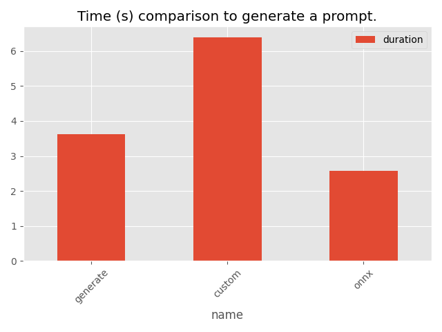 Time (s) comparison to generate a prompt.