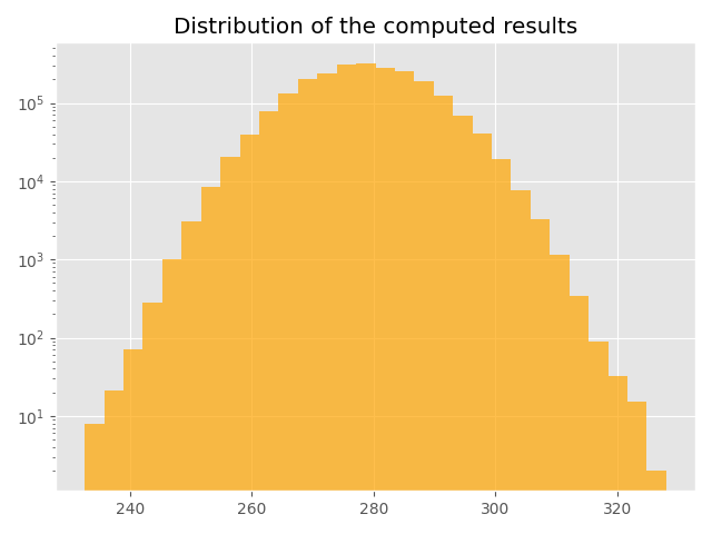 Distribution of the computed results