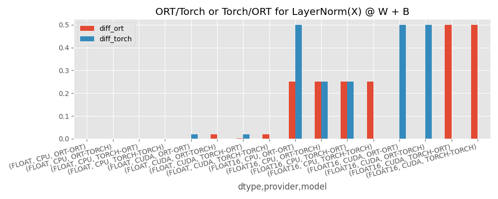 ORT/Torch or Torch/ORT for LayerNorm(X) @ W + B