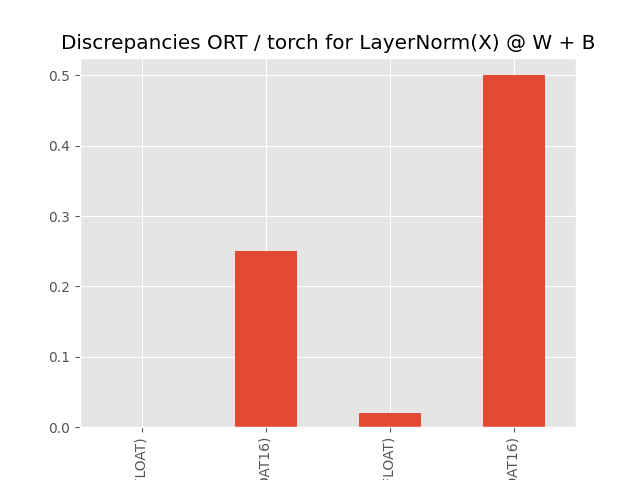 Discrepancies ORT / torch for LayerNorm(X) @ W + B