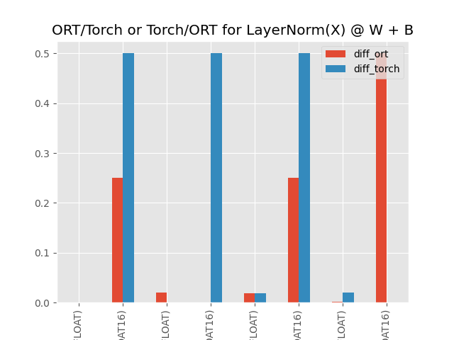 ORT/Torch or Torch/ORT for LayerNorm(X) @ W + B