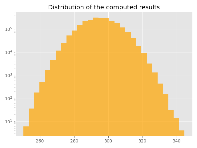 Distribution of the computed results