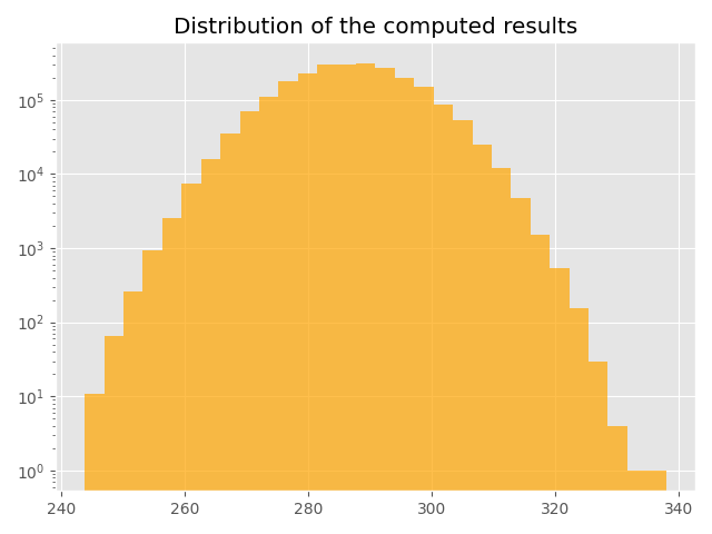 Distribution of the computed results