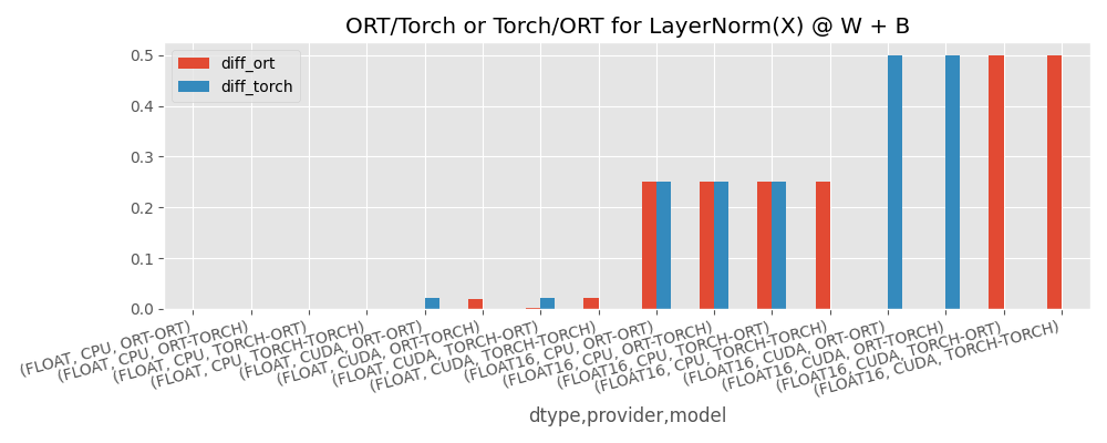 ORT/Torch or Torch/ORT for LayerNorm(X) @ W + B