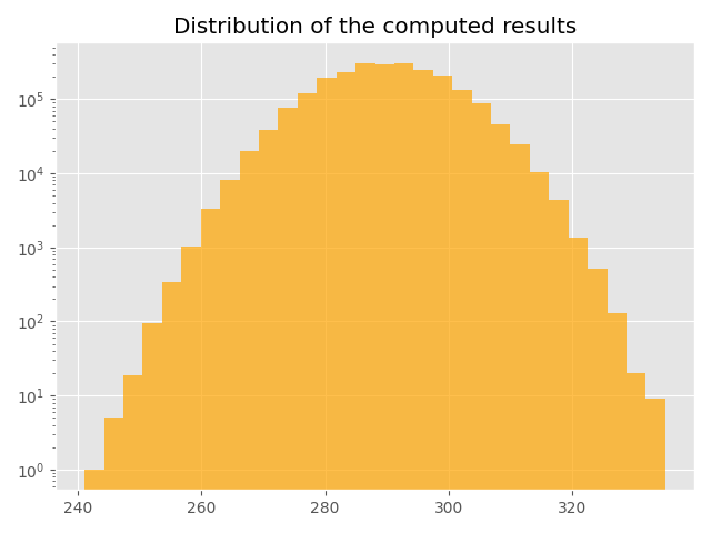Distribution of the computed results