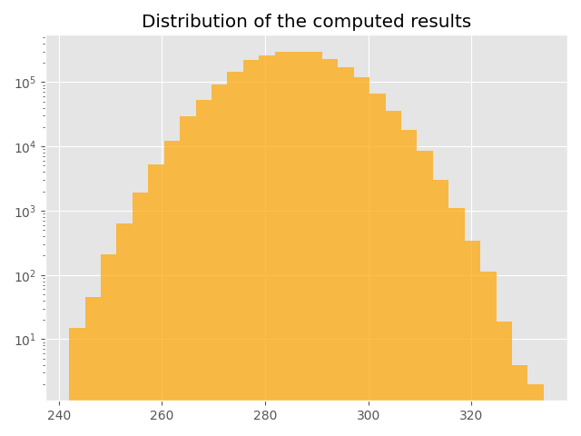 Distribution of the computed results
