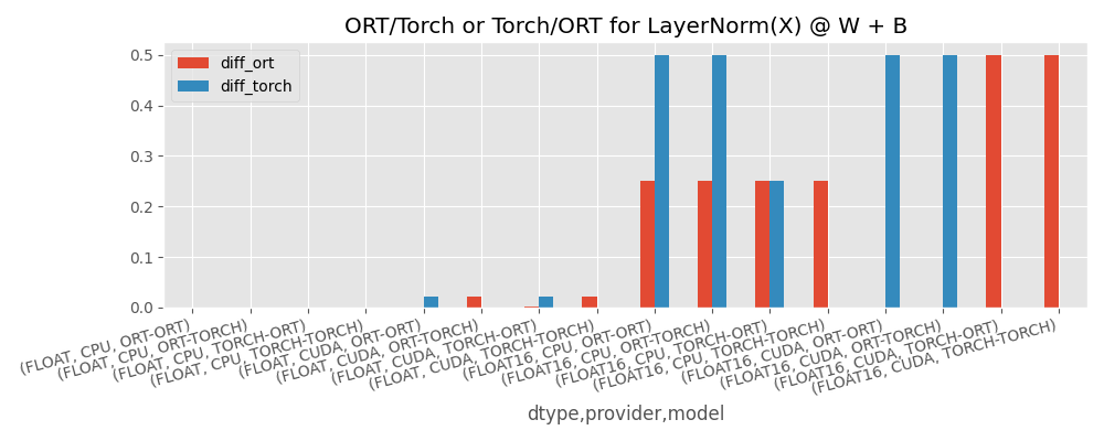 ORT/Torch or Torch/ORT for LayerNorm(X) @ W + B