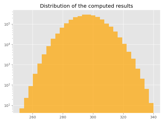 Distribution of the computed results