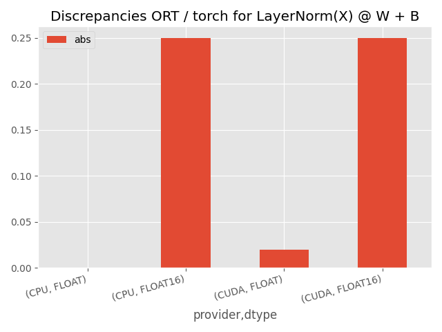 Discrepancies ORT / torch for LayerNorm(X) @ W + B