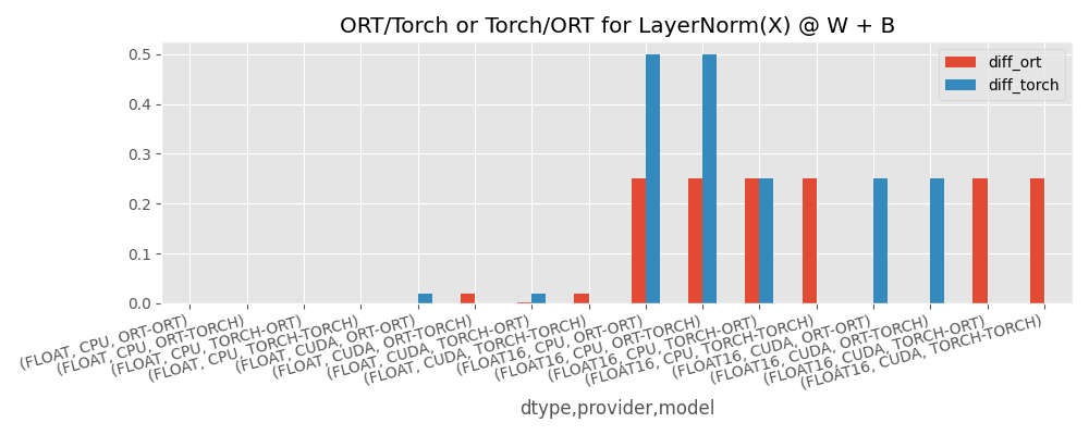 ORT/Torch or Torch/ORT for LayerNorm(X) @ W + B