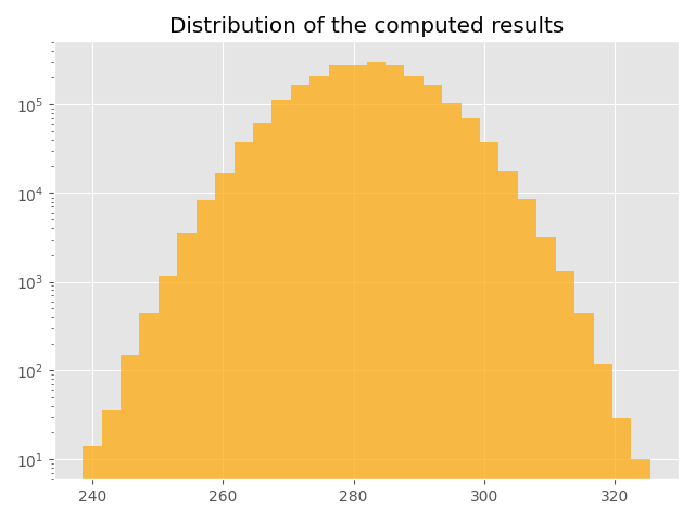 Distribution of the computed results