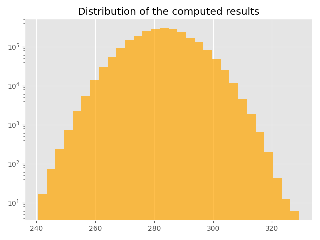Distribution of the computed results