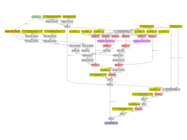 plot dump intermediate results