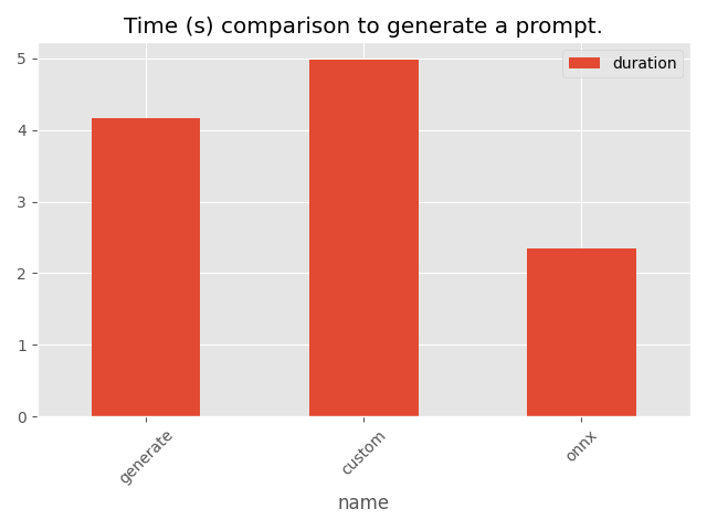 Time (s) comparison to generate a prompt.