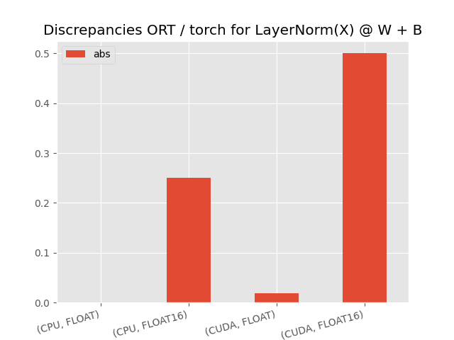 Discrepancies ORT / torch for LayerNorm(X) @ W + B