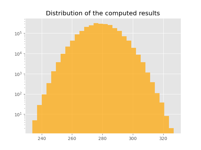 Distribution of the computed results