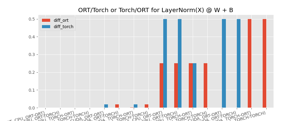 ORT/Torch or Torch/ORT for LayerNorm(X) @ W + B