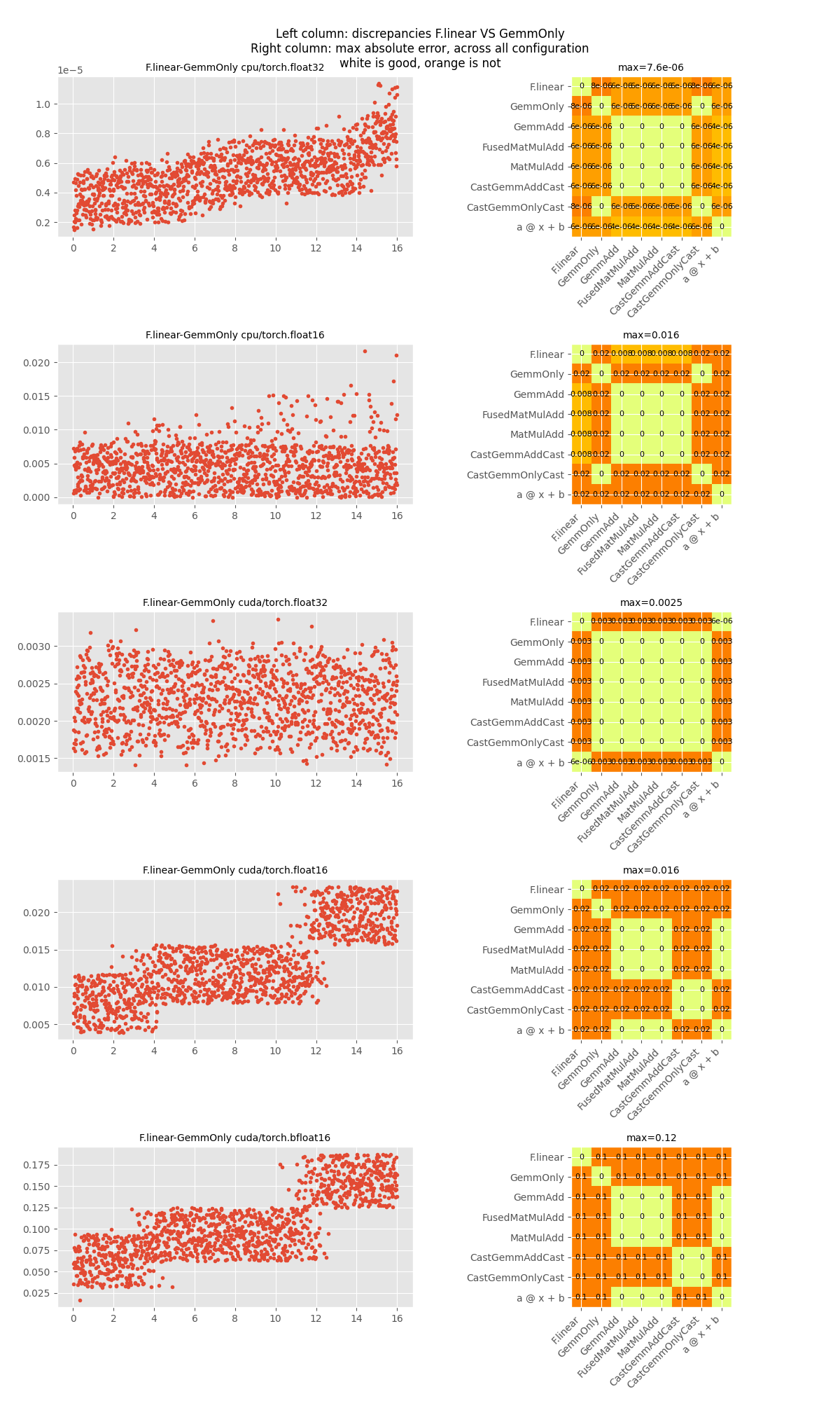 Left column: discrepancies F.linear VS GemmOnly Right column: max absolute error, across all configuration white is good, orange is not, F.linear-GemmOnly cpu/torch.float32, max=7.6e-06, F.linear-GemmOnly cpu/torch.float16, max=0.016, F.linear-GemmOnly cuda/torch.float32, max=0.0025, F.linear-GemmOnly cuda/torch.float16, max=0.016, F.linear-GemmOnly cuda/torch.bfloat16, max=0.12