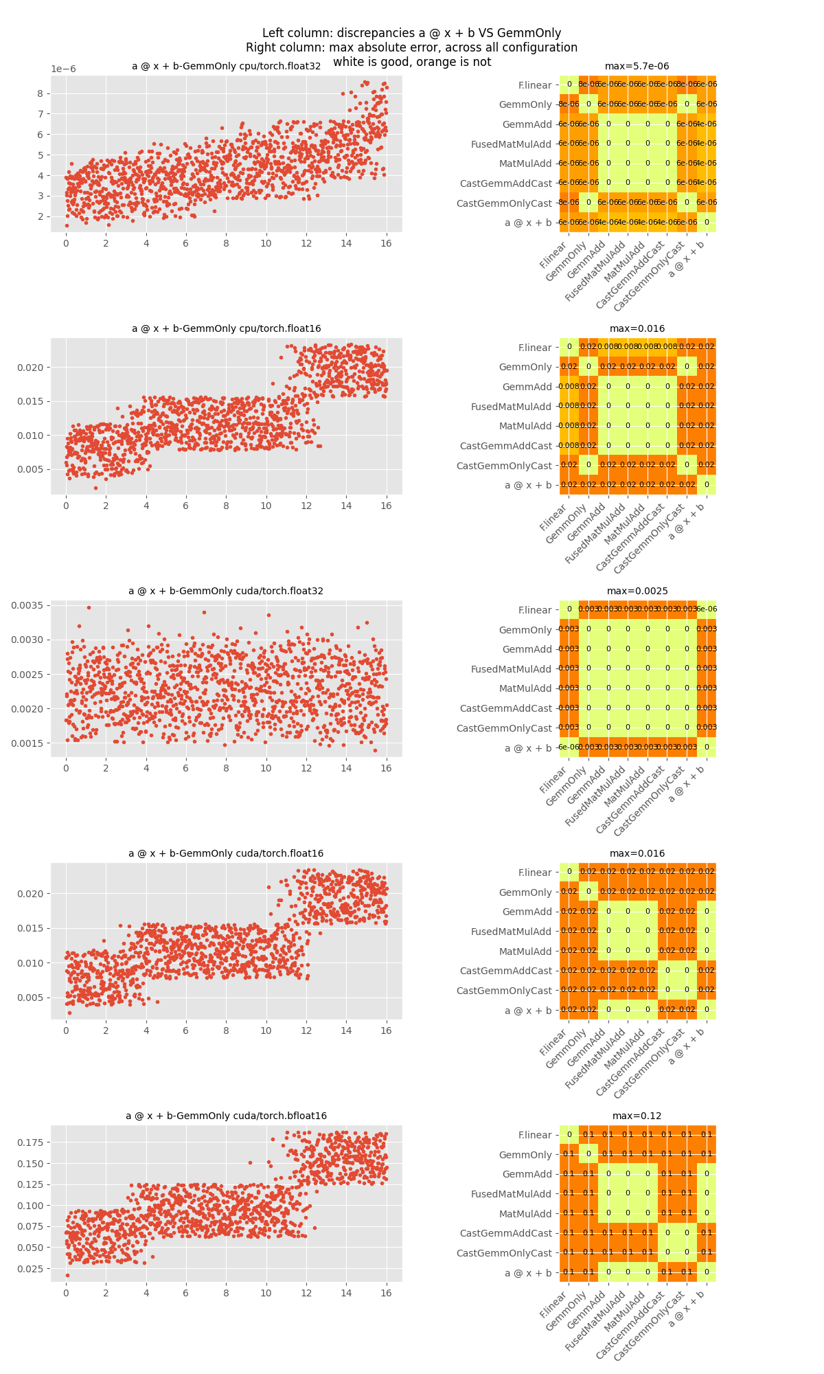Left column: discrepancies a @ x + b VS GemmOnly Right column: max absolute error, across all configuration white is good, orange is not, a @ x + b-GemmOnly cpu/torch.float32, max=5.7e-06, a @ x + b-GemmOnly cpu/torch.float16, max=0.016, a @ x + b-GemmOnly cuda/torch.float32, max=0.0025, a @ x + b-GemmOnly cuda/torch.float16, max=0.016, a @ x + b-GemmOnly cuda/torch.bfloat16, max=0.12