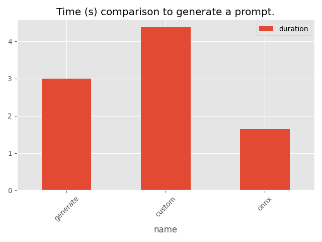 Time (s) comparison to generate a prompt.