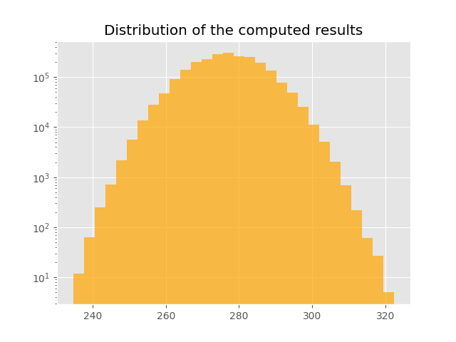 Distribution of the computed results