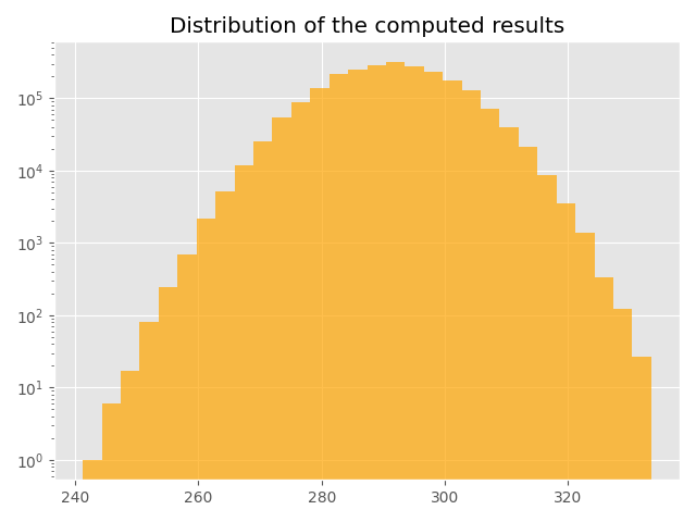 Distribution of the computed results