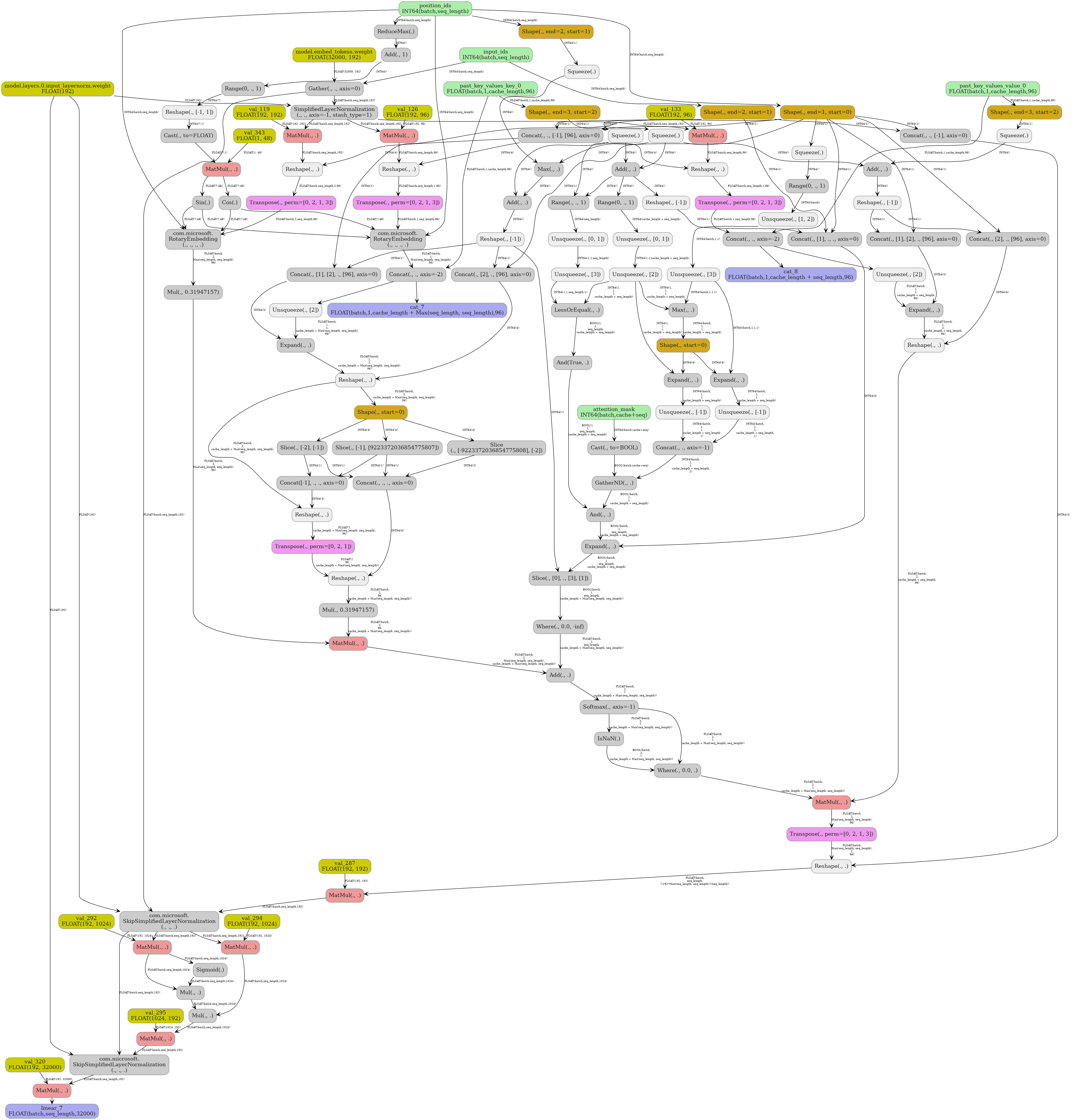 digraph {
  graph [rankdir=TB, splines=true, overlap=false, nodesep=0.2, ranksep=0.2, fontsize=8];
  node [style="rounded,filled", color="#888888", fontcolor="#222222", shape=box];
  edge [arrowhead=vee, fontsize=7, labeldistance=-5, labelangle=0];
  I_0 [label="input_ids\nINT64(batch,seq_length)", fillcolor="#aaeeaa"];
  I_1 [label="attention_mask\nINT64(batch,cache+seq)", fillcolor="#aaeeaa"];
  I_2 [label="position_ids\nINT64(batch,seq_length)", fillcolor="#aaeeaa"];
  I_3 [label="past_key_values_key_0\nFLOAT(batch,1,cache_length,96)", fillcolor="#aaeeaa"];
  I_4 [label="past_key_values_value_0\nFLOAT(batch,1,cache_length,96)", fillcolor="#aaeeaa"];
  i_5 [label="model.layers.0.input_layernorm.weight\nFLOAT(192)", fillcolor="#cccc00"];
  i_6 [label="val_343\nFLOAT(1, 48)", fillcolor="#cccc00"];
  i_7 [label="model.embed_tokens.weight\nFLOAT(32000, 192)", fillcolor="#cccc00"];
  i_8 [label="val_119\nFLOAT(192, 192)", fillcolor="#cccc00"];
  i_9 [label="val_126\nFLOAT(192, 96)", fillcolor="#cccc00"];
  i_10 [label="val_133\nFLOAT(192, 96)", fillcolor="#cccc00"];
  i_11 [label="val_287\nFLOAT(192, 192)", fillcolor="#cccc00"];
  i_12 [label="val_292\nFLOAT(192, 1024)", fillcolor="#cccc00"];
  i_13 [label="val_294\nFLOAT(192, 1024)", fillcolor="#cccc00"];
  i_14 [label="val_295\nFLOAT(1024, 192)", fillcolor="#cccc00"];
  i_15 [label="val_320\nFLOAT(192, 32000)", fillcolor="#cccc00"];
  Shape_16 [label="Shape(., end=2, start=1)", fillcolor="#d2a81f"];
  Squeeze_17 [label="Squeeze(.)", fillcolor="#eeeeee"];
  Shape_18 [label="Shape(., end=1, start=0)", fillcolor="#d2a81f"];
  Squeeze_19 [label="Squeeze(.)", fillcolor="#eeeeee"];
  Shape_20 [label="Shape(., end=2, start=1)", fillcolor="#d2a81f"];
  Squeeze_21 [label="Squeeze(.)", fillcolor="#eeeeee"];
  Shape_22 [label="Shape(., end=3, start=2)", fillcolor="#d2a81f"];
  Squeeze_23 [label="Squeeze(.)", fillcolor="#eeeeee"];
  Shape_24 [label="Shape(., end=3, start=2)", fillcolor="#d2a81f"];
  Squeeze_25 [label="Squeeze(.)", fillcolor="#eeeeee"];
  Add_26 [label="Add(., .)", fillcolor="#cccccc"];
  Max_27 [label="Max(., .)", fillcolor="#cccccc"];
  Add_28 [label="Add(., .)", fillcolor="#cccccc"];
  Add_29 [label="Add(., .)", fillcolor="#cccccc"];
  Gather_30 [label="Gather(., ., axis=0)", fillcolor="#cccccc"];
  Range_31 [label="Range(., ., 1)", fillcolor="#cccccc"];
  Cast_32 [label="Cast(., to=BOOL)", fillcolor="#cccccc"];
  Range_33 [label="Range(0, ., 1)", fillcolor="#cccccc"];
  Range_34 [label="Range(0, ., 1)", fillcolor="#cccccc"];
  Unsqueeze_35 [label="Unsqueeze(., [1, 2])", fillcolor="#eeeeee"];
  Unsqueeze_36 [label="Unsqueeze(., [3])", fillcolor="#eeeeee"];
  Unsqueeze_37 [label="Unsqueeze(., [0, 1])", fillcolor="#eeeeee"];
  Unsqueeze_38 [label="Unsqueeze(., [3])", fillcolor="#eeeeee"];
  Unsqueeze_39 [label="Unsqueeze(., [0, 1])", fillcolor="#eeeeee"];
  Unsqueeze_40 [label="Unsqueeze(., [2])", fillcolor="#eeeeee"];
  LessOrEqual_41 [label="LessOrEqual(., .)", fillcolor="#cccccc"];
  And_42 [label="And(True, .)", fillcolor="#cccccc"];
  Max_43 [label="Max(., .)", fillcolor="#cccccc"];
  Shape_44 [label="Shape(., start=0)", fillcolor="#d2a81f"];
  Expand_45 [label="Expand(., .)", fillcolor="#cccccc"];
  Unsqueeze_46 [label="Unsqueeze(., [-1])", fillcolor="#eeeeee"];
  Expand_47 [label="Expand(., .)", fillcolor="#cccccc"];
  Unsqueeze_48 [label="Unsqueeze(., [-1])", fillcolor="#eeeeee"];
  Concat_49 [label="Concat(., ., axis=-1)", fillcolor="#cccccc"];
  GatherND_50 [label="GatherND(., .)", fillcolor="#cccccc"];
  And_51 [label="And(., .)", fillcolor="#cccccc"];
  Reshape_52 [label="Reshape(., [-1])", fillcolor="#eeeeee"];
  Concat_53 [label="Concat(., [1], ., ., axis=0)", fillcolor="#cccccc"];
  Expand_54 [label="Expand(., .)", fillcolor="#cccccc"];
  SimplifiedLayerNormalization_55 [label="SimplifiedLayerNormalization\n(., ., axis=-1, stash_type=1)", fillcolor="#cccccc"];
  MatMul_56 [label="MatMul(., .)", fillcolor="#ee9999"];
  Concat_57 [label="Concat(., ., [-1], [96], axis=0)", fillcolor="#cccccc"];
  Reshape_58 [label="Reshape(., .)", fillcolor="#eeeeee"];
  Transpose_59 [label="Transpose(., perm=[0, 2, 1, 3])", fillcolor="#ee99ee"];
  MatMul_60 [label="MatMul(., .)", fillcolor="#ee9999"];
  Reshape_61 [label="Reshape(., .)", fillcolor="#eeeeee"];
  Transpose_62 [label="Transpose(., perm=[0, 2, 1, 3])", fillcolor="#ee99ee"];
  MatMul_63 [label="MatMul(., .)", fillcolor="#ee9999"];
  Reshape_64 [label="Reshape(., .)", fillcolor="#eeeeee"];
  Transpose_65 [label="Transpose(., perm=[0, 2, 1, 3])", fillcolor="#ee99ee"];
  ReduceMax_66 [label="ReduceMax(.)", fillcolor="#cccccc"];
  Add_67 [label="Add(., 1)", fillcolor="#cccccc"];
  Range_68 [label="Range(0, ., 1)", fillcolor="#cccccc"];
  Reshape_69 [label="Reshape(., [-1, 1])", fillcolor="#eeeeee"];
  Cast_70 [label="Cast(., to=FLOAT)", fillcolor="#cccccc"];
  MatMul_71 [label="MatMul(., .)", fillcolor="#ee9999"];
  Cos_72 [label="Cos(.)", fillcolor="#cccccc"];
  Sin_73 [label="Sin(.)", fillcolor="#cccccc"];
  RotaryEmbedding_74 [label="com.microsoft.\nRotaryEmbedding\n(., ., ., .)", fillcolor="#cccccc"];
  RotaryEmbedding_75 [label="com.microsoft.\nRotaryEmbedding\n(., ., ., .)", fillcolor="#cccccc"];
  Concat_76 [label="Concat(., ., axis=-2)", fillcolor="#cccccc"];
  Concat_77 [label="Concat(., ., axis=-2)", fillcolor="#cccccc"];
  Unsqueeze_78 [label="Unsqueeze(., [2])", fillcolor="#eeeeee"];
  Reshape_79 [label="Reshape(., [-1])", fillcolor="#eeeeee"];
  Concat_80 [label="Concat(., [1], [2], ., [96], axis=0)", fillcolor="#cccccc"];
  Expand_81 [label="Expand(., .)", fillcolor="#cccccc"];
  Concat_82 [label="Concat(., [2], ., [96], axis=0)", fillcolor="#cccccc"];
  Reshape_83 [label="Reshape(., .)", fillcolor="#eeeeee"];
  Unsqueeze_84 [label="Unsqueeze(., [2])", fillcolor="#eeeeee"];
  Reshape_85 [label="Reshape(., [-1])", fillcolor="#eeeeee"];
  Concat_86 [label="Concat(., [1], [2], ., [96], axis=0)", fillcolor="#cccccc"];
  Expand_87 [label="Expand(., .)", fillcolor="#cccccc"];
  Concat_88 [label="Concat(., [2], ., [96], axis=0)", fillcolor="#cccccc"];
  Reshape_89 [label="Reshape(., .)", fillcolor="#eeeeee"];
  Slice_90 [label="Slice(., [0], ., [3], [1])", fillcolor="#cccccc"];
  Shape_91 [label="Shape(., start=0)", fillcolor="#d2a81f"];
  Slice_92 [label="Slice(., [-1], [9223372036854775807])", fillcolor="#cccccc"];
  Slice_93 [label="Slice(., [-2], [-1])", fillcolor="#cccccc"];
  Slice_94 [label="Slice\n(., [-9223372036854775808], [-2])", fillcolor="#cccccc"];
  Concat_95 [label="Concat([-1], ., ., axis=0)", fillcolor="#cccccc"];
  Reshape_96 [label="Reshape(., .)", fillcolor="#eeeeee"];
  Transpose_97 [label="Transpose(., perm=[0, 2, 1])", fillcolor="#ee99ee"];
  Concat_98 [label="Concat(., ., ., axis=0)", fillcolor="#cccccc"];
  Reshape_99 [label="Reshape(., .)", fillcolor="#eeeeee"];
  Mul_100 [label="Mul(., 0.31947157)", fillcolor="#cccccc"];
  Mul_101 [label="Mul(., 0.31947157)", fillcolor="#cccccc"];
  Where_102 [label="Where(., 0.0, -inf)", fillcolor="#cccccc"];
  MatMul_103 [label="MatMul(., .)", fillcolor="#ee9999"];
  Add_104 [label="Add(., .)", fillcolor="#cccccc"];
  Softmax_105 [label="Softmax(., axis=-1)", fillcolor="#cccccc"];
  IsNaN_106 [label="IsNaN(.)", fillcolor="#cccccc"];
  Where_107 [label="Where(., 0.0, .)", fillcolor="#cccccc"];
  MatMul_108 [label="MatMul(., .)", fillcolor="#ee9999"];
  Transpose_109 [label="Transpose(., perm=[0, 2, 1, 3])", fillcolor="#ee99ee"];
  Concat_110 [label="Concat(., ., [-1], axis=0)", fillcolor="#cccccc"];
  Reshape_111 [label="Reshape(., .)", fillcolor="#eeeeee"];
  MatMul_112 [label="MatMul(., .)", fillcolor="#ee9999"];
  SkipSimplifiedLayerNormalization_113 [label="com.microsoft.\nSkipSimplifiedLayerNormalization\n(., ., .)", fillcolor="#cccccc"];
  MatMul_114 [label="MatMul(., .)", fillcolor="#ee9999"];
  Sigmoid_115 [label="Sigmoid(.)", fillcolor="#cccccc"];
  Mul_116 [label="Mul(., .)", fillcolor="#cccccc"];
  MatMul_117 [label="MatMul(., .)", fillcolor="#ee9999"];
  Mul_118 [label="Mul(., .)", fillcolor="#cccccc"];
  MatMul_119 [label="MatMul(., .)", fillcolor="#ee9999"];
  SkipSimplifiedLayerNormalization_120 [label="com.microsoft.\nSkipSimplifiedLayerNormalization\n(., ., .)", fillcolor="#cccccc"];
  MatMul_121 [label="MatMul(., .)", fillcolor="#ee9999"];
  I_0 -> Shape_16 [label="INT64(batch,seq_length)"];
  Shape_16 -> Squeeze_17 [label="INT64(1)"];
  I_2 -> Shape_18 [label="INT64(batch,seq_length)"];
  Shape_18 -> Squeeze_19 [label="INT64(1)"];
  I_2 -> Shape_20 [label="INT64(batch,seq_length)"];
  Shape_20 -> Squeeze_21 [label="INT64(1)"];
  I_3 -> Shape_22 [label="FLOAT(batch,1,cache_length,96)"];
  Shape_22 -> Squeeze_23 [label="INT64(1)"];
  I_4 -> Shape_24 [label="FLOAT(batch,1,cache_length,96)"];
  Shape_24 -> Squeeze_25 [label="INT64(1)"];
  Squeeze_23 -> Add_26 [label="INT64()"];
  Squeeze_17 -> Add_26 [label="INT64()"];
  Squeeze_17 -> Max_27 [label="INT64()"];
  Squeeze_21 -> Max_27 [label="INT64()"];
  Squeeze_23 -> Add_28 [label="INT64()"];
  Max_27 -> Add_28 [label="INT64()"];
  Squeeze_25 -> Add_29 [label="INT64()"];
  Squeeze_17 -> Add_29 [label="INT64()"];
  i_7 -> Gather_30 [label="FLOAT(32000, 192)"];
  I_0 -> Gather_30 [label="INT64(batch,seq_length)"];
  Squeeze_23 -> Range_31 [label="INT64()"];
  Add_26 -> Range_31 [label="INT64()"];
  I_1 -> Cast_32 [label="INT64(batch,cache+seq)"];
  Squeeze_19 -> Range_33 [label="INT64()"];
  Add_26 -> Range_34 [label="INT64()"];
  Range_33 -> Unsqueeze_35 [label="INT64(batch)"];
  Unsqueeze_35 -> Unsqueeze_36 [label="INT64(batch,1,1)"];
  Range_31 -> Unsqueeze_37 [label="INT64(seq_length)"];
  Unsqueeze_37 -> Unsqueeze_38 [label="INT64(1,1,seq_length)"];
  Range_34 -> Unsqueeze_39 [label="INT64(cache_length + seq_length)"];
  Unsqueeze_39 -> Unsqueeze_40 [label="INT64(1,1,cache_length + seq_length)"];
  Unsqueeze_40 -> LessOrEqual_41 [label="INT64(1,\n1,\n1,\ncache_length + seq_length)"];
  Unsqueeze_38 -> LessOrEqual_41 [label="INT64(1,1,seq_length,1)"];
  LessOrEqual_41 -> And_42 [label="BOOL(1,\n1,\nseq_length,\ncache_length + seq_length)"];
  Unsqueeze_36 -> Max_43 [label="INT64(batch,1,1,1)"];
  Unsqueeze_40 -> Max_43 [label="INT64(1,\n1,\n1,\ncache_length + seq_length)"];
  Max_43 -> Shape_44 [label="INT64(batch,\n1,\n1,\ncache_length + seq_length)"];
  Unsqueeze_36 -> Expand_45 [label="INT64(batch,1,1,1)"];
  Shape_44 -> Expand_45 [label="INT64(4)"];
  Expand_45 -> Unsqueeze_46 [label="INT64(batch,\n1,\n1,\ncache_length + seq_length)"];
  Unsqueeze_40 -> Expand_47 [label="INT64(1,\n1,\n1,\ncache_length + seq_length)"];
  Shape_44 -> Expand_47 [label="INT64(4)"];
  Expand_47 -> Unsqueeze_48 [label="INT64(batch,\n1,\n1,\ncache_length + seq_length)"];
  Unsqueeze_46 -> Concat_49 [label="INT64(batch,\n1,\n1,\ncache_length + seq_length,\n1)"];
  Unsqueeze_48 -> Concat_49 [label="INT64(batch,\n1,\n1,\ncache_length + seq_length,\n1)"];
  Cast_32 -> GatherND_50 [label="BOOL(batch,cache+seq)"];
  Concat_49 -> GatherND_50 [label="INT64(batch,\n1,\n1,\ncache_length + seq_length,\n2)"];
  And_42 -> And_51 [label="BOOL(1,\n1,\nseq_length,\ncache_length + seq_length)"];
  GatherND_50 -> And_51 [label="BOOL(batch,\n1,\n1,\ncache_length + seq_length)"];
  Add_26 -> Reshape_52 [label="INT64()"];
  Shape_18 -> Concat_53 [label="INT64(1)"];
  Shape_16 -> Concat_53 [label="INT64(1)"];
  Reshape_52 -> Concat_53 [label="INT64(1)"];
  And_51 -> Expand_54 [label="BOOL(batch,\n1,\nseq_length,\ncache_length + seq_length)"];
  Concat_53 -> Expand_54 [label="INT64(4)"];
  Gather_30 -> SimplifiedLayerNormalization_55 [label="FLOAT(batch,seq_length,192)"];
  i_5 -> SimplifiedLayerNormalization_55 [label="FLOAT(192)"];
  SimplifiedLayerNormalization_55 -> MatMul_56 [label="FLOAT(batch,seq_length,192)"];
  i_8 -> MatMul_56 [label="FLOAT(192, 192)"];
  Shape_18 -> Concat_57 [label="INT64(1)"];
  Shape_16 -> Concat_57 [label="INT64(1)"];
  MatMul_56 -> Reshape_58 [label="FLOAT(batch,seq_length,192)"];
  Concat_57 -> Reshape_58 [label="INT64(4)"];
  Reshape_58 -> Transpose_59 [label="FLOAT(batch,seq_length,2,96)"];
  SimplifiedLayerNormalization_55 -> MatMul_60 [label="FLOAT(batch,seq_length,192)"];
  i_9 -> MatMul_60 [label="FLOAT(192, 96)"];
  MatMul_60 -> Reshape_61 [label="FLOAT(batch,seq_length,96)"];
  Concat_57 -> Reshape_61 [label="INT64(4)"];
  Reshape_61 -> Transpose_62 [label="FLOAT(batch,seq_length,1,96)"];
  SimplifiedLayerNormalization_55 -> MatMul_63 [label="FLOAT(batch,seq_length,192)"];
  i_10 -> MatMul_63 [label="FLOAT(192, 96)"];
  MatMul_63 -> Reshape_64 [label="FLOAT(batch,seq_length,96)"];
  Concat_57 -> Reshape_64 [label="INT64(4)"];
  Reshape_64 -> Transpose_65 [label="FLOAT(batch,seq_length,1,96)"];
  I_2 -> ReduceMax_66 [label="INT64(batch,seq_length)"];
  ReduceMax_66 -> Add_67 [label="INT64()"];
  Add_67 -> Range_68 [label="INT64()"];
  Range_68 -> Reshape_69 [label="INT64(?)"];
  Reshape_69 -> Cast_70 [label="INT64(?,1)"];
  Cast_70 -> MatMul_71 [label="FLOAT(?,1)"];
  i_6 -> MatMul_71 [label="FLOAT(1, 48)"];
  MatMul_71 -> Cos_72 [label="FLOAT(?,48)"];
  MatMul_71 -> Sin_73 [label="FLOAT(?,48)"];
  Transpose_59 -> RotaryEmbedding_74 [label="FLOAT(batch,2,seq_length,96)"];
  I_2 -> RotaryEmbedding_74 [label="INT64(batch,seq_length)"];
  Cos_72 -> RotaryEmbedding_74 [label="FLOAT(?,48)"];
  Sin_73 -> RotaryEmbedding_74 [label="FLOAT(?,48)"];
  Transpose_62 -> RotaryEmbedding_75 [label="FLOAT(batch,1,seq_length,96)"];
  I_2 -> RotaryEmbedding_75 [label="INT64(batch,seq_length)"];
  Cos_72 -> RotaryEmbedding_75 [label="FLOAT(?,48)"];
  Sin_73 -> RotaryEmbedding_75 [label="FLOAT(?,48)"];
  I_3 -> Concat_76 [label="FLOAT(batch,1,cache_length,96)"];
  RotaryEmbedding_75 -> Concat_76 [label="FLOAT(batch,\n1,\nMax(seq_length, seq_length),\n96)"];
  I_4 -> Concat_77 [label="FLOAT(batch,1,cache_length,96)"];
  Transpose_65 -> Concat_77 [label="FLOAT(batch,1,seq_length,96)"];
  Concat_76 -> Unsqueeze_78;
  Add_28 -> Reshape_79 [label="INT64()"];
  Shape_18 -> Concat_80 [label="INT64(1)"];
  Reshape_79 -> Concat_80 [label="INT64(1)"];
  Unsqueeze_78 -> Expand_81 [label="FLOAT(batch,\n1,\n1,\ncache_length + Max(seq_length, seq_length),\n96)"];
  Concat_80 -> Expand_81 [label="INT64(5)"];
  Shape_18 -> Concat_82 [label="INT64(1)"];
  Reshape_79 -> Concat_82 [label="INT64(1)"];
  Expand_81 -> Reshape_83 [label="FLOAT(batch,\n1,\n2,\ncache_length + Max(seq_length, seq_length),\n96)"];
  Concat_82 -> Reshape_83 [label="INT64(4)"];
  Concat_77 -> Unsqueeze_84;
  Add_29 -> Reshape_85 [label="INT64()"];
  Shape_18 -> Concat_86 [label="INT64(1)"];
  Reshape_85 -> Concat_86 [label="INT64(1)"];
  Unsqueeze_84 -> Expand_87 [label="FLOAT(batch,\n1,\n1,\ncache_length + seq_length,\n96)"];
  Concat_86 -> Expand_87 [label="INT64(5)"];
  Shape_18 -> Concat_88 [label="INT64(1)"];
  Reshape_85 -> Concat_88 [label="INT64(1)"];
  Expand_87 -> Reshape_89 [label="FLOAT(batch,\n1,\n2,\ncache_length + seq_length,\n96)"];
  Concat_88 -> Reshape_89 [label="INT64(4)"];
  Expand_54 -> Slice_90 [label="BOOL(batch,\n1,\nseq_length,\ncache_length + seq_length)"];
  Reshape_79 -> Slice_90 [label="INT64(1)"];
  Reshape_83 -> Shape_91 [label="FLOAT(batch,\n2,\ncache_length + Max(seq_length, seq_length),\n96)"];
  Shape_91 -> Slice_92 [label="INT64(4)"];
  Shape_91 -> Slice_93 [label="INT64(4)"];
  Shape_91 -> Slice_94 [label="INT64(4)"];
  Slice_93 -> Concat_95 [label="INT64(1)"];
  Slice_92 -> Concat_95 [label="INT64(1)"];
  Reshape_83 -> Reshape_96 [label="FLOAT(batch,\n2,\ncache_length + Max(seq_length, seq_length),\n96)"];
  Concat_95 -> Reshape_96 [label="INT64(3)"];
  Reshape_96 -> Transpose_97 [label="FLOAT(?,\ncache_length + Max(seq_length, seq_length),\n96)"];
  Slice_94 -> Concat_98 [label="INT64(2)"];
  Slice_92 -> Concat_98 [label="INT64(1)"];
  Slice_93 -> Concat_98 [label="INT64(1)"];
  Transpose_97 -> Reshape_99 [label="FLOAT(?,\n96,\ncache_length + Max(seq_length, seq_length))"];
  Concat_98 -> Reshape_99 [label="INT64(4)"];
  RotaryEmbedding_74 -> Mul_100 [label="FLOAT(batch,\n2,\nMax(seq_length, seq_length),\n96)"];
  Reshape_99 -> Mul_101 [label="FLOAT(batch,\n2,\n96,\ncache_length + Max(seq_length, seq_length))"];
  Slice_90 -> Where_102 [label="BOOL(batch,\n1,\nseq_length,\ncache_length + Max(seq_length, seq_length))"];
  Mul_100 -> MatMul_103 [label="FLOAT(batch,\n2,\nMax(seq_length, seq_length),\n96)"];
  Mul_101 -> MatMul_103 [label="FLOAT(batch,\n2,\n96,\ncache_length + Max(seq_length, seq_length))"];
  MatMul_103 -> Add_104 [label="FLOAT(batch,\n2,\nMax(seq_length, seq_length),\ncache_length + Max(seq_length, seq_length))"];
  Where_102 -> Add_104 [label="FLOAT(batch,\n1,\nseq_length,\ncache_length + Max(seq_length, seq_length))"];
  Add_104 -> Softmax_105 [label="FLOAT(batch,\n2,\n?,\ncache_length + Max(seq_length, seq_length))"];
  Softmax_105 -> IsNaN_106 [label="FLOAT(batch,\n2,\n?,\ncache_length + Max(seq_length, seq_length))"];
  IsNaN_106 -> Where_107 [label="BOOL(batch,\n2,\n?,\ncache_length + Max(seq_length, seq_length))"];
  Softmax_105 -> Where_107 [label="FLOAT(batch,\n2,\n?,\ncache_length + Max(seq_length, seq_length))"];
  Where_107 -> MatMul_108 [label="FLOAT(batch,\n2,\n?,\ncache_length + Max(seq_length, seq_length))"];
  Reshape_89 -> MatMul_108 [label="FLOAT(batch,\n2,\ncache_length + seq_length,\n96)"];
  MatMul_108 -> Transpose_109 [label="FLOAT(batch,\n2,\nMax(seq_length, seq_length),\n96)"];
  Shape_18 -> Concat_110 [label="INT64(1)"];
  Shape_16 -> Concat_110 [label="INT64(1)"];
  Transpose_109 -> Reshape_111 [label="FLOAT(batch,\nMax(seq_length, seq_length),\n2,\n96)"];
  Concat_110 -> Reshape_111 [label="INT64(3)"];
  Reshape_111 -> MatMul_112 [label="FLOAT(batch,\nseq_length,\n((192*Max(seq_length, seq_length))//seq_length))"];
  i_11 -> MatMul_112 [label="FLOAT(192, 192)"];
  MatMul_112 -> SkipSimplifiedLayerNormalization_113 [label="FLOAT(batch,seq_length,192)"];
  Gather_30 -> SkipSimplifiedLayerNormalization_113 [label="FLOAT(batch,seq_length,192)"];
  i_5 -> SkipSimplifiedLayerNormalization_113 [label="FLOAT(192)"];
  SkipSimplifiedLayerNormalization_113 -> MatMul_114 [label="FLOAT(batch,seq_length,192)"];
  i_12 -> MatMul_114 [label="FLOAT(192, 1024)"];
  MatMul_114 -> Sigmoid_115 [label="FLOAT(batch,seq_length,1024)"];
  MatMul_114 -> Mul_116 [label="FLOAT(batch,seq_length,1024)"];
  Sigmoid_115 -> Mul_116 [label="FLOAT(batch,seq_length,1024)"];
  SkipSimplifiedLayerNormalization_113 -> MatMul_117 [label="FLOAT(batch,seq_length,192)"];
  i_13 -> MatMul_117 [label="FLOAT(192, 1024)"];
  Mul_116 -> Mul_118 [label="FLOAT(batch,seq_length,1024)"];
  MatMul_117 -> Mul_118 [label="FLOAT(batch,seq_length,1024)"];
  Mul_118 -> MatMul_119 [label="FLOAT(batch,seq_length,1024)"];
  i_14 -> MatMul_119 [label="FLOAT(1024, 192)"];
  MatMul_119 -> SkipSimplifiedLayerNormalization_120 [label="FLOAT(batch,seq_length,192)"];
  SkipSimplifiedLayerNormalization_113 -> SkipSimplifiedLayerNormalization_120 [label="FLOAT(batch,seq_length,192)"];
  i_5 -> SkipSimplifiedLayerNormalization_120 [label="FLOAT(192)"];
  SkipSimplifiedLayerNormalization_120 -> MatMul_121 [label="FLOAT(batch,seq_length,192)"];
  i_15 -> MatMul_121 [label="FLOAT(192, 32000)"];
  O_122 [label="linear_7\nFLOAT(batch,seq_length,32000)", fillcolor="#aaaaee"];
  MatMul_121 -> O_122;
  O_123 [label="cat_7\nFLOAT(batch,1,cache_length + Max(seq_length, seq_length),96)", fillcolor="#aaaaee"];
  Concat_76 -> O_123;
  O_124 [label="cat_8\nFLOAT(batch,1,cache_length + seq_length,96)", fillcolor="#aaaaee"];
  Concat_77 -> O_124;
}