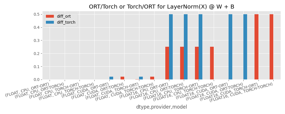 ORT/Torch or Torch/ORT for LayerNorm(X) @ W + B