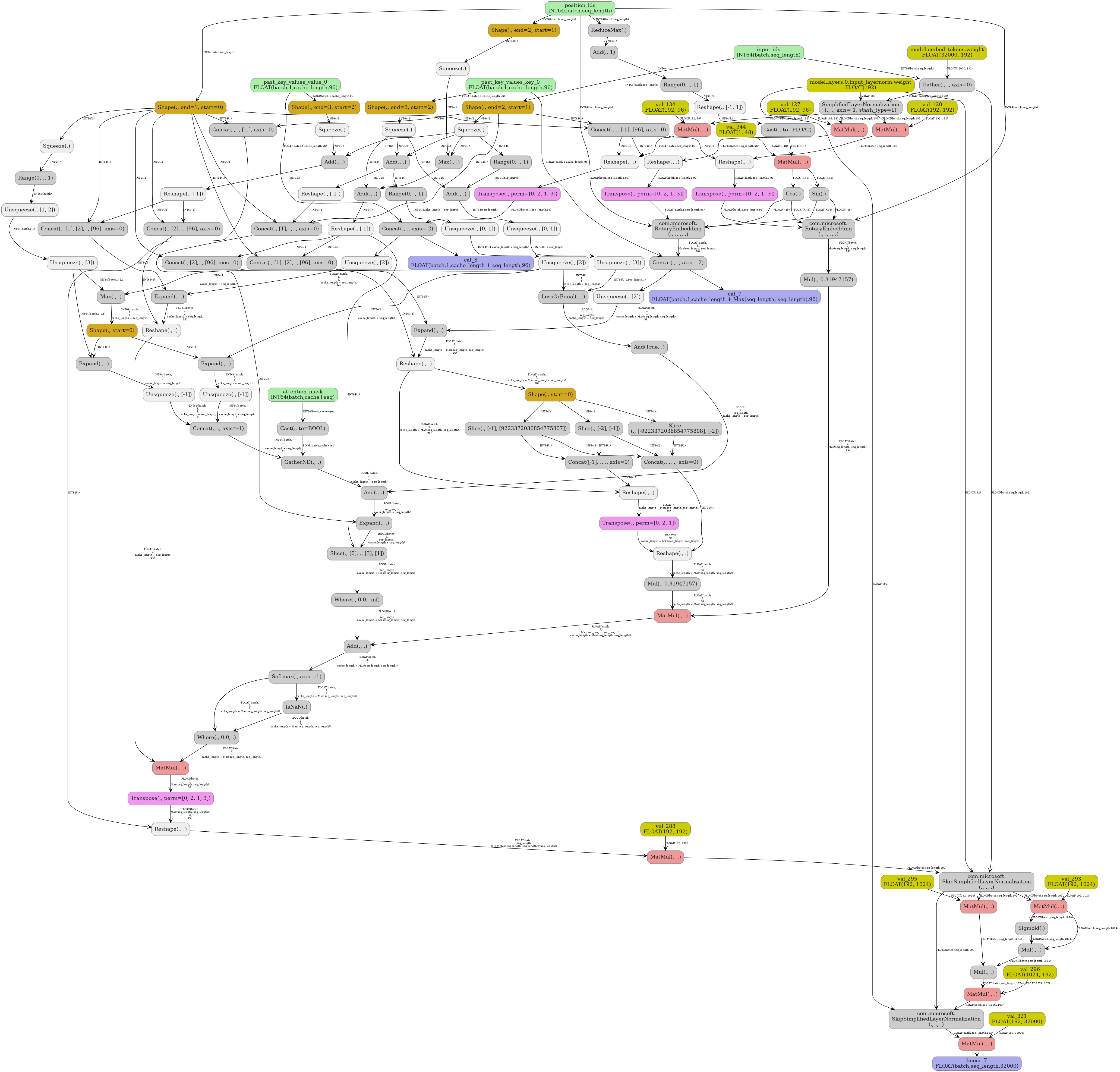 digraph {
  graph [rankdir=TB, splines=true, overlap=false, nodesep=0.2, ranksep=0.2, fontsize=8];
  node [style="rounded,filled", color="#888888", fontcolor="#222222", shape=box];
  edge [arrowhead=vee, fontsize=7, labeldistance=-5, labelangle=0];
  I_0 [label="input_ids\nINT64(batch,seq_length)", fillcolor="#aaeeaa"];
  I_1 [label="attention_mask\nINT64(batch,cache+seq)", fillcolor="#aaeeaa"];
  I_2 [label="position_ids\nINT64(batch,seq_length)", fillcolor="#aaeeaa"];
  I_3 [label="past_key_values_key_0\nFLOAT(batch,1,cache_length,96)", fillcolor="#aaeeaa"];
  I_4 [label="past_key_values_value_0\nFLOAT(batch,1,cache_length,96)", fillcolor="#aaeeaa"];
  i_5 [label="model.layers.0.input_layernorm.weight\nFLOAT(192)", fillcolor="#cccc00"];
  i_6 [label="val_344\nFLOAT(1, 48)", fillcolor="#cccc00"];
  i_7 [label="model.embed_tokens.weight\nFLOAT(32000, 192)", fillcolor="#cccc00"];
  i_8 [label="val_120\nFLOAT(192, 192)", fillcolor="#cccc00"];
  i_9 [label="val_127\nFLOAT(192, 96)", fillcolor="#cccc00"];
  i_10 [label="val_134\nFLOAT(192, 96)", fillcolor="#cccc00"];
  i_11 [label="val_288\nFLOAT(192, 192)", fillcolor="#cccc00"];
  i_12 [label="val_293\nFLOAT(192, 1024)", fillcolor="#cccc00"];
  i_13 [label="val_295\nFLOAT(192, 1024)", fillcolor="#cccc00"];
  i_14 [label="val_296\nFLOAT(1024, 192)", fillcolor="#cccc00"];
  i_15 [label="val_321\nFLOAT(192, 32000)", fillcolor="#cccc00"];
  Shape_16 [label="Shape(., end=2, start=1)", fillcolor="#d2a81f"];
  Squeeze_17 [label="Squeeze(.)", fillcolor="#eeeeee"];
  Shape_18 [label="Shape(., end=1, start=0)", fillcolor="#d2a81f"];
  Squeeze_19 [label="Squeeze(.)", fillcolor="#eeeeee"];
  Shape_20 [label="Shape(., end=2, start=1)", fillcolor="#d2a81f"];
  Squeeze_21 [label="Squeeze(.)", fillcolor="#eeeeee"];
  Shape_22 [label="Shape(., end=3, start=2)", fillcolor="#d2a81f"];
  Squeeze_23 [label="Squeeze(.)", fillcolor="#eeeeee"];
  Shape_24 [label="Shape(., end=3, start=2)", fillcolor="#d2a81f"];
  Squeeze_25 [label="Squeeze(.)", fillcolor="#eeeeee"];
  Add_26 [label="Add(., .)", fillcolor="#cccccc"];
  Max_27 [label="Max(., .)", fillcolor="#cccccc"];
  Add_28 [label="Add(., .)", fillcolor="#cccccc"];
  Add_29 [label="Add(., .)", fillcolor="#cccccc"];
  Gather_30 [label="Gather(., ., axis=0)", fillcolor="#cccccc"];
  Range_31 [label="Range(0, ., 1)", fillcolor="#cccccc"];
  Add_32 [label="Add(., .)", fillcolor="#cccccc"];
  Cast_33 [label="Cast(., to=BOOL)", fillcolor="#cccccc"];
  Range_34 [label="Range(0, ., 1)", fillcolor="#cccccc"];
  Range_35 [label="Range(0, ., 1)", fillcolor="#cccccc"];
  Unsqueeze_36 [label="Unsqueeze(., [1, 2])", fillcolor="#eeeeee"];
  Unsqueeze_37 [label="Unsqueeze(., [3])", fillcolor="#eeeeee"];
  Unsqueeze_38 [label="Unsqueeze(., [0, 1])", fillcolor="#eeeeee"];
  Unsqueeze_39 [label="Unsqueeze(., [3])", fillcolor="#eeeeee"];
  Unsqueeze_40 [label="Unsqueeze(., [0, 1])", fillcolor="#eeeeee"];
  Unsqueeze_41 [label="Unsqueeze(., [2])", fillcolor="#eeeeee"];
  LessOrEqual_42 [label="LessOrEqual(., .)", fillcolor="#cccccc"];
  And_43 [label="And(True, .)", fillcolor="#cccccc"];
  Max_44 [label="Max(., .)", fillcolor="#cccccc"];
  Shape_45 [label="Shape(., start=0)", fillcolor="#d2a81f"];
  Expand_46 [label="Expand(., .)", fillcolor="#cccccc"];
  Unsqueeze_47 [label="Unsqueeze(., [-1])", fillcolor="#eeeeee"];
  Expand_48 [label="Expand(., .)", fillcolor="#cccccc"];
  Unsqueeze_49 [label="Unsqueeze(., [-1])", fillcolor="#eeeeee"];
  Concat_50 [label="Concat(., ., axis=-1)", fillcolor="#cccccc"];
  GatherND_51 [label="GatherND(., .)", fillcolor="#cccccc"];
  And_52 [label="And(., .)", fillcolor="#cccccc"];
  Reshape_53 [label="Reshape(., [-1])", fillcolor="#eeeeee"];
  Concat_54 [label="Concat(., [1], ., ., axis=0)", fillcolor="#cccccc"];
  Expand_55 [label="Expand(., .)", fillcolor="#cccccc"];
  SimplifiedLayerNormalization_56 [label="SimplifiedLayerNormalization\n(., ., axis=-1, stash_type=1)", fillcolor="#cccccc"];
  MatMul_57 [label="MatMul(., .)", fillcolor="#ee9999"];
  Concat_58 [label="Concat(., ., [-1], [96], axis=0)", fillcolor="#cccccc"];
  Reshape_59 [label="Reshape(., .)", fillcolor="#eeeeee"];
  Transpose_60 [label="Transpose(., perm=[0, 2, 1, 3])", fillcolor="#ee99ee"];
  MatMul_61 [label="MatMul(., .)", fillcolor="#ee9999"];
  Reshape_62 [label="Reshape(., .)", fillcolor="#eeeeee"];
  Transpose_63 [label="Transpose(., perm=[0, 2, 1, 3])", fillcolor="#ee99ee"];
  MatMul_64 [label="MatMul(., .)", fillcolor="#ee9999"];
  Reshape_65 [label="Reshape(., .)", fillcolor="#eeeeee"];
  Transpose_66 [label="Transpose(., perm=[0, 2, 1, 3])", fillcolor="#ee99ee"];
  ReduceMax_67 [label="ReduceMax(.)", fillcolor="#cccccc"];
  Add_68 [label="Add(., 1)", fillcolor="#cccccc"];
  Range_69 [label="Range(0, ., 1)", fillcolor="#cccccc"];
  Reshape_70 [label="Reshape(., [-1, 1])", fillcolor="#eeeeee"];
  Cast_71 [label="Cast(., to=FLOAT)", fillcolor="#cccccc"];
  MatMul_72 [label="MatMul(., .)", fillcolor="#ee9999"];
  Cos_73 [label="Cos(.)", fillcolor="#cccccc"];
  Sin_74 [label="Sin(.)", fillcolor="#cccccc"];
  RotaryEmbedding_75 [label="com.microsoft.\nRotaryEmbedding\n(., ., ., .)", fillcolor="#cccccc"];
  RotaryEmbedding_76 [label="com.microsoft.\nRotaryEmbedding\n(., ., ., .)", fillcolor="#cccccc"];
  Concat_77 [label="Concat(., ., axis=-2)", fillcolor="#cccccc"];
  Concat_78 [label="Concat(., ., axis=-2)", fillcolor="#cccccc"];
  Unsqueeze_79 [label="Unsqueeze(., [2])", fillcolor="#eeeeee"];
  Reshape_80 [label="Reshape(., [-1])", fillcolor="#eeeeee"];
  Concat_81 [label="Concat(., [1], [2], ., [96], axis=0)", fillcolor="#cccccc"];
  Expand_82 [label="Expand(., .)", fillcolor="#cccccc"];
  Concat_83 [label="Concat(., [2], ., [96], axis=0)", fillcolor="#cccccc"];
  Reshape_84 [label="Reshape(., .)", fillcolor="#eeeeee"];
  Unsqueeze_85 [label="Unsqueeze(., [2])", fillcolor="#eeeeee"];
  Reshape_86 [label="Reshape(., [-1])", fillcolor="#eeeeee"];
  Concat_87 [label="Concat(., [1], [2], ., [96], axis=0)", fillcolor="#cccccc"];
  Expand_88 [label="Expand(., .)", fillcolor="#cccccc"];
  Concat_89 [label="Concat(., [2], ., [96], axis=0)", fillcolor="#cccccc"];
  Reshape_90 [label="Reshape(., .)", fillcolor="#eeeeee"];
  Slice_91 [label="Slice(., [0], ., [3], [1])", fillcolor="#cccccc"];
  Shape_92 [label="Shape(., start=0)", fillcolor="#d2a81f"];
  Slice_93 [label="Slice(., [-1], [9223372036854775807])", fillcolor="#cccccc"];
  Slice_94 [label="Slice(., [-2], [-1])", fillcolor="#cccccc"];
  Slice_95 [label="Slice\n(., [-9223372036854775808], [-2])", fillcolor="#cccccc"];
  Concat_96 [label="Concat([-1], ., ., axis=0)", fillcolor="#cccccc"];
  Reshape_97 [label="Reshape(., .)", fillcolor="#eeeeee"];
  Transpose_98 [label="Transpose(., perm=[0, 2, 1])", fillcolor="#ee99ee"];
  Concat_99 [label="Concat(., ., ., axis=0)", fillcolor="#cccccc"];
  Reshape_100 [label="Reshape(., .)", fillcolor="#eeeeee"];
  Mul_101 [label="Mul(., 0.31947157)", fillcolor="#cccccc"];
  Mul_102 [label="Mul(., 0.31947157)", fillcolor="#cccccc"];
  Where_103 [label="Where(., 0.0, -inf)", fillcolor="#cccccc"];
  MatMul_104 [label="MatMul(., .)", fillcolor="#ee9999"];
  Add_105 [label="Add(., .)", fillcolor="#cccccc"];
  Softmax_106 [label="Softmax(., axis=-1)", fillcolor="#cccccc"];
  IsNaN_107 [label="IsNaN(.)", fillcolor="#cccccc"];
  Where_108 [label="Where(., 0.0, .)", fillcolor="#cccccc"];
  MatMul_109 [label="MatMul(., .)", fillcolor="#ee9999"];
  Transpose_110 [label="Transpose(., perm=[0, 2, 1, 3])", fillcolor="#ee99ee"];
  Concat_111 [label="Concat(., ., [-1], axis=0)", fillcolor="#cccccc"];
  Reshape_112 [label="Reshape(., .)", fillcolor="#eeeeee"];
  MatMul_113 [label="MatMul(., .)", fillcolor="#ee9999"];
  SkipSimplifiedLayerNormalization_114 [label="com.microsoft.\nSkipSimplifiedLayerNormalization\n(., ., .)", fillcolor="#cccccc"];
  MatMul_115 [label="MatMul(., .)", fillcolor="#ee9999"];
  Sigmoid_116 [label="Sigmoid(.)", fillcolor="#cccccc"];
  Mul_117 [label="Mul(., .)", fillcolor="#cccccc"];
  MatMul_118 [label="MatMul(., .)", fillcolor="#ee9999"];
  Mul_119 [label="Mul(., .)", fillcolor="#cccccc"];
  MatMul_120 [label="MatMul(., .)", fillcolor="#ee9999"];
  SkipSimplifiedLayerNormalization_121 [label="com.microsoft.\nSkipSimplifiedLayerNormalization\n(., ., .)", fillcolor="#cccccc"];
  MatMul_122 [label="MatMul(., .)", fillcolor="#ee9999"];
  I_0 -> Shape_16 [label="INT64(batch,seq_length)"];
  Shape_16 -> Squeeze_17 [label="INT64(1)"];
  I_2 -> Shape_18 [label="INT64(batch,seq_length)"];
  Shape_18 -> Squeeze_19 [label="INT64(1)"];
  I_2 -> Shape_20 [label="INT64(batch,seq_length)"];
  Shape_20 -> Squeeze_21 [label="INT64(1)"];
  I_3 -> Shape_22 [label="FLOAT(batch,1,cache_length,96)"];
  Shape_22 -> Squeeze_23 [label="INT64(1)"];
  I_4 -> Shape_24 [label="FLOAT(batch,1,cache_length,96)"];
  Shape_24 -> Squeeze_25 [label="INT64(1)"];
  Squeeze_23 -> Add_26 [label="INT64()"];
  Squeeze_17 -> Add_26 [label="INT64()"];
  Squeeze_17 -> Max_27 [label="INT64()"];
  Squeeze_21 -> Max_27 [label="INT64()"];
  Squeeze_23 -> Add_28 [label="INT64()"];
  Max_27 -> Add_28 [label="INT64()"];
  Squeeze_25 -> Add_29 [label="INT64()"];
  Squeeze_17 -> Add_29 [label="INT64()"];
  i_7 -> Gather_30 [label="FLOAT(32000, 192)"];
  I_0 -> Gather_30 [label="INT64(batch,seq_length)"];
  Squeeze_17 -> Range_31 [label="INT64()"];
  Range_31 -> Add_32 [label="INT64(seq_length)"];
  Squeeze_23 -> Add_32 [label="INT64()"];
  I_1 -> Cast_33 [label="INT64(batch,cache+seq)"];
  Squeeze_19 -> Range_34 [label="INT64()"];
  Add_26 -> Range_35 [label="INT64()"];
  Range_34 -> Unsqueeze_36 [label="INT64(batch)"];
  Unsqueeze_36 -> Unsqueeze_37 [label="INT64(batch,1,1)"];
  Add_32 -> Unsqueeze_38 [label="INT64(seq_length)"];
  Unsqueeze_38 -> Unsqueeze_39 [label="INT64(1,1,seq_length)"];
  Range_35 -> Unsqueeze_40 [label="INT64(cache_length + seq_length)"];
  Unsqueeze_40 -> Unsqueeze_41 [label="INT64(1,1,cache_length + seq_length)"];
  Unsqueeze_41 -> LessOrEqual_42 [label="INT64(1,\n1,\n1,\ncache_length + seq_length)"];
  Unsqueeze_39 -> LessOrEqual_42 [label="INT64(1,1,seq_length,1)"];
  LessOrEqual_42 -> And_43 [label="BOOL(1,\n1,\nseq_length,\ncache_length + seq_length)"];
  Unsqueeze_37 -> Max_44 [label="INT64(batch,1,1,1)"];
  Unsqueeze_41 -> Max_44 [label="INT64(1,\n1,\n1,\ncache_length + seq_length)"];
  Max_44 -> Shape_45 [label="INT64(batch,\n1,\n1,\ncache_length + seq_length)"];
  Unsqueeze_37 -> Expand_46 [label="INT64(batch,1,1,1)"];
  Shape_45 -> Expand_46 [label="INT64(4)"];
  Expand_46 -> Unsqueeze_47 [label="INT64(batch,\n1,\n1,\ncache_length + seq_length)"];
  Unsqueeze_41 -> Expand_48 [label="INT64(1,\n1,\n1,\ncache_length + seq_length)"];
  Shape_45 -> Expand_48 [label="INT64(4)"];
  Expand_48 -> Unsqueeze_49 [label="INT64(batch,\n1,\n1,\ncache_length + seq_length)"];
  Unsqueeze_47 -> Concat_50 [label="INT64(batch,\n1,\n1,\ncache_length + seq_length,\n1)"];
  Unsqueeze_49 -> Concat_50 [label="INT64(batch,\n1,\n1,\ncache_length + seq_length,\n1)"];
  Cast_33 -> GatherND_51 [label="BOOL(batch,cache+seq)"];
  Concat_50 -> GatherND_51 [label="INT64(batch,\n1,\n1,\ncache_length + seq_length,\n2)"];
  And_43 -> And_52 [label="BOOL(1,\n1,\nseq_length,\ncache_length + seq_length)"];
  GatherND_51 -> And_52 [label="BOOL(batch,\n1,\n1,\ncache_length + seq_length)"];
  Add_26 -> Reshape_53 [label="INT64()"];
  Shape_18 -> Concat_54 [label="INT64(1)"];
  Shape_16 -> Concat_54 [label="INT64(1)"];
  Reshape_53 -> Concat_54 [label="INT64(1)"];
  And_52 -> Expand_55 [label="BOOL(batch,\n1,\nseq_length,\ncache_length + seq_length)"];
  Concat_54 -> Expand_55 [label="INT64(4)"];
  Gather_30 -> SimplifiedLayerNormalization_56 [label="FLOAT(batch,seq_length,192)"];
  i_5 -> SimplifiedLayerNormalization_56 [label="FLOAT(192)"];
  SimplifiedLayerNormalization_56 -> MatMul_57 [label="FLOAT(batch,seq_length,192)"];
  i_8 -> MatMul_57 [label="FLOAT(192, 192)"];
  Shape_18 -> Concat_58 [label="INT64(1)"];
  Shape_16 -> Concat_58 [label="INT64(1)"];
  MatMul_57 -> Reshape_59 [label="FLOAT(batch,seq_length,192)"];
  Concat_58 -> Reshape_59 [label="INT64(4)"];
  Reshape_59 -> Transpose_60 [label="FLOAT(batch,seq_length,2,96)"];
  SimplifiedLayerNormalization_56 -> MatMul_61 [label="FLOAT(batch,seq_length,192)"];
  i_9 -> MatMul_61 [label="FLOAT(192, 96)"];
  MatMul_61 -> Reshape_62 [label="FLOAT(batch,seq_length,96)"];
  Concat_58 -> Reshape_62 [label="INT64(4)"];
  Reshape_62 -> Transpose_63 [label="FLOAT(batch,seq_length,1,96)"];
  SimplifiedLayerNormalization_56 -> MatMul_64 [label="FLOAT(batch,seq_length,192)"];
  i_10 -> MatMul_64 [label="FLOAT(192, 96)"];
  MatMul_64 -> Reshape_65 [label="FLOAT(batch,seq_length,96)"];
  Concat_58 -> Reshape_65 [label="INT64(4)"];
  Reshape_65 -> Transpose_66 [label="FLOAT(batch,seq_length,1,96)"];
  I_2 -> ReduceMax_67 [label="INT64(batch,seq_length)"];
  ReduceMax_67 -> Add_68 [label="INT64()"];
  Add_68 -> Range_69 [label="INT64()"];
  Range_69 -> Reshape_70 [label="INT64(?)"];
  Reshape_70 -> Cast_71 [label="INT64(?,1)"];
  Cast_71 -> MatMul_72 [label="FLOAT(?,1)"];
  i_6 -> MatMul_72 [label="FLOAT(1, 48)"];
  MatMul_72 -> Cos_73 [label="FLOAT(?,48)"];
  MatMul_72 -> Sin_74 [label="FLOAT(?,48)"];
  Transpose_60 -> RotaryEmbedding_75 [label="FLOAT(batch,2,seq_length,96)"];
  I_2 -> RotaryEmbedding_75 [label="INT64(batch,seq_length)"];
  Cos_73 -> RotaryEmbedding_75 [label="FLOAT(?,48)"];
  Sin_74 -> RotaryEmbedding_75 [label="FLOAT(?,48)"];
  Transpose_63 -> RotaryEmbedding_76 [label="FLOAT(batch,1,seq_length,96)"];
  I_2 -> RotaryEmbedding_76 [label="INT64(batch,seq_length)"];
  Cos_73 -> RotaryEmbedding_76 [label="FLOAT(?,48)"];
  Sin_74 -> RotaryEmbedding_76 [label="FLOAT(?,48)"];
  I_3 -> Concat_77 [label="FLOAT(batch,1,cache_length,96)"];
  RotaryEmbedding_76 -> Concat_77 [label="FLOAT(batch,\n1,\nMax(seq_length, seq_length),\n96)"];
  I_4 -> Concat_78 [label="FLOAT(batch,1,cache_length,96)"];
  Transpose_66 -> Concat_78 [label="FLOAT(batch,1,seq_length,96)"];
  Concat_77 -> Unsqueeze_79;
  Add_28 -> Reshape_80 [label="INT64()"];
  Shape_18 -> Concat_81 [label="INT64(1)"];
  Reshape_80 -> Concat_81 [label="INT64(1)"];
  Unsqueeze_79 -> Expand_82 [label="FLOAT(batch,\n1,\n1,\ncache_length + Max(seq_length, seq_length),\n96)"];
  Concat_81 -> Expand_82 [label="INT64(5)"];
  Shape_18 -> Concat_83 [label="INT64(1)"];
  Reshape_80 -> Concat_83 [label="INT64(1)"];
  Expand_82 -> Reshape_84 [label="FLOAT(batch,\n1,\n2,\ncache_length + Max(seq_length, seq_length),\n96)"];
  Concat_83 -> Reshape_84 [label="INT64(4)"];
  Concat_78 -> Unsqueeze_85;
  Add_29 -> Reshape_86 [label="INT64()"];
  Shape_18 -> Concat_87 [label="INT64(1)"];
  Reshape_86 -> Concat_87 [label="INT64(1)"];
  Unsqueeze_85 -> Expand_88 [label="FLOAT(batch,\n1,\n1,\ncache_length + seq_length,\n96)"];
  Concat_87 -> Expand_88 [label="INT64(5)"];
  Shape_18 -> Concat_89 [label="INT64(1)"];
  Reshape_86 -> Concat_89 [label="INT64(1)"];
  Expand_88 -> Reshape_90 [label="FLOAT(batch,\n1,\n2,\ncache_length + seq_length,\n96)"];
  Concat_89 -> Reshape_90 [label="INT64(4)"];
  Expand_55 -> Slice_91 [label="BOOL(batch,\n1,\nseq_length,\ncache_length + seq_length)"];
  Reshape_80 -> Slice_91 [label="INT64(1)"];
  Reshape_84 -> Shape_92 [label="FLOAT(batch,\n2,\ncache_length + Max(seq_length, seq_length),\n96)"];
  Shape_92 -> Slice_93 [label="INT64(4)"];
  Shape_92 -> Slice_94 [label="INT64(4)"];
  Shape_92 -> Slice_95 [label="INT64(4)"];
  Slice_94 -> Concat_96 [label="INT64(1)"];
  Slice_93 -> Concat_96 [label="INT64(1)"];
  Reshape_84 -> Reshape_97 [label="FLOAT(batch,\n2,\ncache_length + Max(seq_length, seq_length),\n96)"];
  Concat_96 -> Reshape_97 [label="INT64(3)"];
  Reshape_97 -> Transpose_98 [label="FLOAT(?,\ncache_length + Max(seq_length, seq_length),\n96)"];
  Slice_95 -> Concat_99 [label="INT64(2)"];
  Slice_93 -> Concat_99 [label="INT64(1)"];
  Slice_94 -> Concat_99 [label="INT64(1)"];
  Transpose_98 -> Reshape_100 [label="FLOAT(?,\n96,\ncache_length + Max(seq_length, seq_length))"];
  Concat_99 -> Reshape_100 [label="INT64(4)"];
  RotaryEmbedding_75 -> Mul_101 [label="FLOAT(batch,\n2,\nMax(seq_length, seq_length),\n96)"];
  Reshape_100 -> Mul_102 [label="FLOAT(batch,\n2,\n96,\ncache_length + Max(seq_length, seq_length))"];
  Slice_91 -> Where_103 [label="BOOL(batch,\n1,\nseq_length,\ncache_length + Max(seq_length, seq_length))"];
  Mul_101 -> MatMul_104 [label="FLOAT(batch,\n2,\nMax(seq_length, seq_length),\n96)"];
  Mul_102 -> MatMul_104 [label="FLOAT(batch,\n2,\n96,\ncache_length + Max(seq_length, seq_length))"];
  MatMul_104 -> Add_105 [label="FLOAT(batch,\n2,\nMax(seq_length, seq_length),\ncache_length + Max(seq_length, seq_length))"];
  Where_103 -> Add_105 [label="FLOAT(batch,\n1,\nseq_length,\ncache_length + Max(seq_length, seq_length))"];
  Add_105 -> Softmax_106 [label="FLOAT(batch,\n2,\n?,\ncache_length + Max(seq_length, seq_length))"];
  Softmax_106 -> IsNaN_107 [label="FLOAT(batch,\n2,\n?,\ncache_length + Max(seq_length, seq_length))"];
  IsNaN_107 -> Where_108 [label="BOOL(batch,\n2,\n?,\ncache_length + Max(seq_length, seq_length))"];
  Softmax_106 -> Where_108 [label="FLOAT(batch,\n2,\n?,\ncache_length + Max(seq_length, seq_length))"];
  Where_108 -> MatMul_109 [label="FLOAT(batch,\n2,\n?,\ncache_length + Max(seq_length, seq_length))"];
  Reshape_90 -> MatMul_109 [label="FLOAT(batch,\n2,\ncache_length + seq_length,\n96)"];
  MatMul_109 -> Transpose_110 [label="FLOAT(batch,\n2,\nMax(seq_length, seq_length),\n96)"];
  Shape_18 -> Concat_111 [label="INT64(1)"];
  Shape_16 -> Concat_111 [label="INT64(1)"];
  Transpose_110 -> Reshape_112 [label="FLOAT(batch,\nMax(seq_length, seq_length),\n2,\n96)"];
  Concat_111 -> Reshape_112 [label="INT64(3)"];
  Reshape_112 -> MatMul_113 [label="FLOAT(batch,\nseq_length,\n((192*Max(seq_length, seq_length))//seq_length))"];
  i_11 -> MatMul_113 [label="FLOAT(192, 192)"];
  MatMul_113 -> SkipSimplifiedLayerNormalization_114 [label="FLOAT(batch,seq_length,192)"];
  Gather_30 -> SkipSimplifiedLayerNormalization_114 [label="FLOAT(batch,seq_length,192)"];
  i_5 -> SkipSimplifiedLayerNormalization_114 [label="FLOAT(192)"];
  SkipSimplifiedLayerNormalization_114 -> MatMul_115 [label="FLOAT(batch,seq_length,192)"];
  i_12 -> MatMul_115 [label="FLOAT(192, 1024)"];
  MatMul_115 -> Sigmoid_116 [label="FLOAT(batch,seq_length,1024)"];
  MatMul_115 -> Mul_117 [label="FLOAT(batch,seq_length,1024)"];
  Sigmoid_116 -> Mul_117 [label="FLOAT(batch,seq_length,1024)"];
  SkipSimplifiedLayerNormalization_114 -> MatMul_118 [label="FLOAT(batch,seq_length,192)"];
  i_13 -> MatMul_118 [label="FLOAT(192, 1024)"];
  Mul_117 -> Mul_119 [label="FLOAT(batch,seq_length,1024)"];
  MatMul_118 -> Mul_119 [label="FLOAT(batch,seq_length,1024)"];
  Mul_119 -> MatMul_120 [label="FLOAT(batch,seq_length,1024)"];
  i_14 -> MatMul_120 [label="FLOAT(1024, 192)"];
  MatMul_120 -> SkipSimplifiedLayerNormalization_121 [label="FLOAT(batch,seq_length,192)"];
  SkipSimplifiedLayerNormalization_114 -> SkipSimplifiedLayerNormalization_121 [label="FLOAT(batch,seq_length,192)"];
  i_5 -> SkipSimplifiedLayerNormalization_121 [label="FLOAT(192)"];
  SkipSimplifiedLayerNormalization_121 -> MatMul_122 [label="FLOAT(batch,seq_length,192)"];
  i_15 -> MatMul_122 [label="FLOAT(192, 32000)"];
  O_123 [label="linear_7\nFLOAT(batch,seq_length,32000)", fillcolor="#aaaaee"];
  MatMul_122 -> O_123;
  O_124 [label="cat_7\nFLOAT(batch,1,cache_length + Max(seq_length, seq_length),96)", fillcolor="#aaaaee"];
  Concat_77 -> O_124;
  O_125 [label="cat_8\nFLOAT(batch,1,cache_length + seq_length,96)", fillcolor="#aaaaee"];
  Concat_78 -> O_125;
}