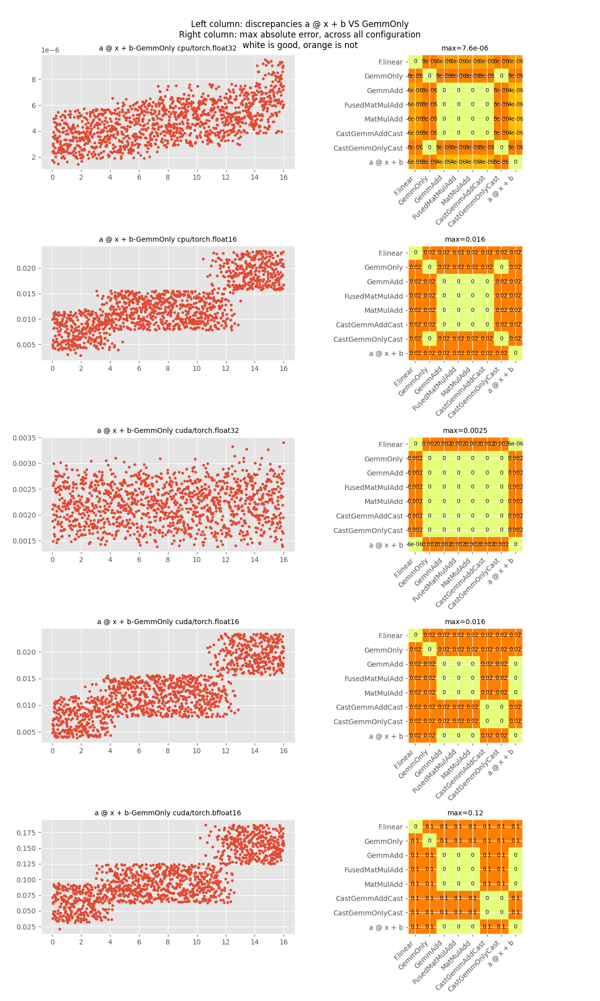 Left column: discrepancies a @ x + b VS GemmOnly Right column: max absolute error, across all configuration white is good, orange is not, a @ x + b-GemmOnly cpu/torch.float32, max=7.6e-06, a @ x + b-GemmOnly cpu/torch.float16, max=0.016, a @ x + b-GemmOnly cuda/torch.float32, max=0.0025, a @ x + b-GemmOnly cuda/torch.float16, max=0.016, a @ x + b-GemmOnly cuda/torch.bfloat16, max=0.12