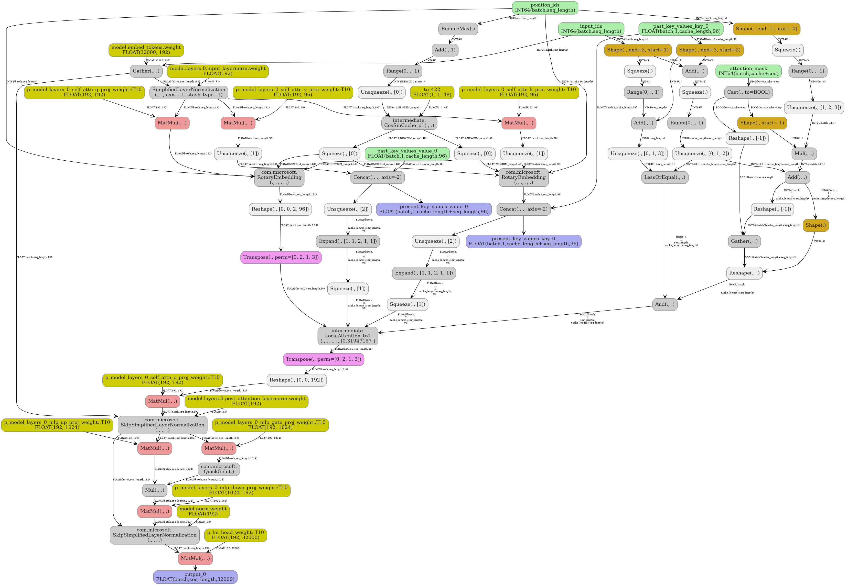 digraph {
  graph [rankdir=TB, splines=true, overlap=false, nodesep=0.2, ranksep=0.2, fontsize=8];
  node [style="rounded,filled", color="#888888", fontcolor="#222222", shape=box];
  edge [arrowhead=vee, fontsize=7, labeldistance=-5, labelangle=0];
  I_0 [label="input_ids\nINT64(batch,seq_length)", fillcolor="#aaeeaa"];
  I_1 [label="attention_mask\nINT64(batch,cache+seq)", fillcolor="#aaeeaa"];
  I_2 [label="position_ids\nINT64(batch,seq_length)", fillcolor="#aaeeaa"];
  I_3 [label="past_key_values_key_0\nFLOAT(batch,1,cache_length,96)", fillcolor="#aaeeaa"];
  I_4 [label="past_key_values_value_0\nFLOAT(batch,1,cache_length,96)", fillcolor="#aaeeaa"];
  i_5 [label="p_model_layers_0_self_attn_q_proj_weight::T10\nFLOAT(192, 192)", fillcolor="#cccc00"];
  i_6 [label="p_model_layers_0_self_attn_k_proj_weight::T10\nFLOAT(192, 96)", fillcolor="#cccc00"];
  i_7 [label="p_model_layers_0_self_attn_v_proj_weight::T10\nFLOAT(192, 96)", fillcolor="#cccc00"];
  i_8 [label="p_model_layers_0_self_attn_o_proj_weight::T10\nFLOAT(192, 192)", fillcolor="#cccc00"];
  i_9 [label="p_model_layers_0_mlp_gate_proj_weight::T10\nFLOAT(192, 1024)", fillcolor="#cccc00"];
  i_10 [label="p_model_layers_0_mlp_up_proj_weight::T10\nFLOAT(192, 1024)", fillcolor="#cccc00"];
  i_11 [label="p_model_layers_0_mlp_down_proj_weight::T10\nFLOAT(1024, 192)", fillcolor="#cccc00"];
  i_12 [label="p_lm_head_weight::T10\nFLOAT(192, 32000)", fillcolor="#cccc00"];
  i_13 [label="to_422\nFLOAT(1, 1, 48)", fillcolor="#cccc00"];
  i_14 [label="model.embed_tokens.weight\nFLOAT(32000, 192)", fillcolor="#cccc00"];
  i_15 [label="model.layers.0.input_layernorm.weight\nFLOAT(192)", fillcolor="#cccc00"];
  i_16 [label="model.layers.0.post_attention_layernorm.weight\nFLOAT(192)", fillcolor="#cccc00"];
  i_17 [label="model.norm.weight\nFLOAT(192)", fillcolor="#cccc00"];
  ReduceMax_18 [label="ReduceMax(.)", fillcolor="#cccccc"];
  Add_19 [label="Add(., 1)", fillcolor="#cccccc"];
  Range_20 [label="Range(0, ., 1)", fillcolor="#cccccc"];
  Unsqueeze_21 [label="Unsqueeze(., [0])", fillcolor="#eeeeee"];
  Shape_22 [label="Shape(., end=2, start=1)", fillcolor="#d2a81f"];
  Squeeze_23 [label="Squeeze(.)", fillcolor="#eeeeee"];
  Shape_24 [label="Shape(., end=1, start=0)", fillcolor="#d2a81f"];
  Squeeze_25 [label="Squeeze(.)", fillcolor="#eeeeee"];
  Shape_26 [label="Shape(., end=3, start=2)", fillcolor="#d2a81f"];
  Add_27 [label="Add(., .)", fillcolor="#cccccc"];
  Squeeze_28 [label="Squeeze(.)", fillcolor="#eeeeee"];
  Gather_29 [label="Gather(., .)", fillcolor="#cccccc"];
  SimplifiedLayerNormalization_30 [label="SimplifiedLayerNormalization\n(., ., axis=-1, stash_type=1)", fillcolor="#cccccc"];
  Range_31 [label="Range(0, ., 1)", fillcolor="#cccccc"];
  Add_32 [label="Add(., .)", fillcolor="#cccccc"];
  Cast_33 [label="Cast(., to=BOOL)", fillcolor="#cccccc"];
  Range_34 [label="Range(0, ., 1)", fillcolor="#cccccc"];
  Range_35 [label="Range(0, ., 1)", fillcolor="#cccccc"];
  Unsqueeze_36 [label="Unsqueeze(., [1, 2, 3])", fillcolor="#eeeeee"];
  Unsqueeze_37 [label="Unsqueeze(., [0, 1, 3])", fillcolor="#eeeeee"];
  Unsqueeze_38 [label="Unsqueeze(., [0, 1, 2])", fillcolor="#eeeeee"];
  LessOrEqual_39 [label="LessOrEqual(., .)", fillcolor="#cccccc"];
  Shape_40 [label="Shape(., start=-1)", fillcolor="#d2a81f"];
  Mul_41 [label="Mul(., .)", fillcolor="#cccccc"];
  Add_42 [label="Add(., .)", fillcolor="#cccccc"];
  Reshape_43 [label="Reshape(., [-1])", fillcolor="#eeeeee"];
  Reshape_44 [label="Reshape(., [-1])", fillcolor="#eeeeee"];
  Gather_45 [label="Gather(., .)", fillcolor="#cccccc"];
  Shape_46 [label="Shape(.)", fillcolor="#d2a81f"];
  Reshape_47 [label="Reshape(., .)", fillcolor="#eeeeee"];
  And_48 [label="And(., .)", fillcolor="#cccccc"];
  CosSinCache_p1_49 [label="intermediate.\nCosSinCache_p1(., .)", fillcolor="#cccccc"];
  Squeeze_50 [label="Squeeze(., [0])", fillcolor="#eeeeee"];
  Squeeze_51 [label="Squeeze(., [0])", fillcolor="#eeeeee"];
  MatMul_52 [label="MatMul(., .)", fillcolor="#ee9999"];
  RotaryEmbedding_53 [label="com.microsoft.\nRotaryEmbedding\n(., ., ., .)", fillcolor="#cccccc"];
  Reshape_54 [label="Reshape(., [0, 0, 2, 96])", fillcolor="#eeeeee"];
  Transpose_55 [label="Transpose(., perm=[0, 2, 1, 3])", fillcolor="#ee99ee"];
  MatMul_56 [label="MatMul(., .)", fillcolor="#ee9999"];
  Unsqueeze_57 [label="Unsqueeze(., [1])", fillcolor="#eeeeee"];
  RotaryEmbedding_58 [label="com.microsoft.\nRotaryEmbedding\n(., ., ., .)", fillcolor="#cccccc"];
  MatMul_59 [label="MatMul(., .)", fillcolor="#ee9999"];
  Unsqueeze_60 [label="Unsqueeze(., [1])", fillcolor="#eeeeee"];
  Concat_61 [label="Concat(., ., axis=-2)", fillcolor="#cccccc"];
  Concat_62 [label="Concat(., ., axis=-2)", fillcolor="#cccccc"];
  Unsqueeze_63 [label="Unsqueeze(., [2])", fillcolor="#eeeeee"];
  Expand_64 [label="Expand(., [1, 1, 2, 1, 1])", fillcolor="#cccccc"];
  Squeeze_65 [label="Squeeze(., [1])", fillcolor="#eeeeee"];
  Unsqueeze_66 [label="Unsqueeze(., [2])", fillcolor="#eeeeee"];
  Expand_67 [label="Expand(., [1, 1, 2, 1, 1])", fillcolor="#cccccc"];
  Squeeze_68 [label="Squeeze(., [1])", fillcolor="#eeeeee"];
  LocalAttention_to1_69 [label="intermediate.\nLocalAttention_to1\n(., ., ., ., [0.31947157])", fillcolor="#cccccc"];
  Transpose_70 [label="Transpose(., perm=[0, 2, 1, 3])", fillcolor="#ee99ee"];
  Reshape_71 [label="Reshape(., [0, 0, 192])", fillcolor="#eeeeee"];
  MatMul_72 [label="MatMul(., .)", fillcolor="#ee9999"];
  SkipSimplifiedLayerNormalization_73 [label="com.microsoft.\nSkipSimplifiedLayerNormalization\n(., ., .)", fillcolor="#cccccc"];
  MatMul_74 [label="MatMul(., .)", fillcolor="#ee9999"];
  QuickGelu_75 [label="com.microsoft.\nQuickGelu(.)", fillcolor="#cccccc"];
  MatMul_76 [label="MatMul(., .)", fillcolor="#ee9999"];
  Mul_77 [label="Mul(., .)", fillcolor="#cccccc"];
  MatMul_78 [label="MatMul(., .)", fillcolor="#ee9999"];
  SkipSimplifiedLayerNormalization_79 [label="com.microsoft.\nSkipSimplifiedLayerNormalization\n(., ., .)", fillcolor="#cccccc"];
  MatMul_80 [label="MatMul(., .)", fillcolor="#ee9999"];
  I_2 -> ReduceMax_18 [label="INT64(batch,seq_length)"];
  ReduceMax_18 -> Add_19 [label="INT64()"];
  Add_19 -> Range_20 [label="INT64()"];
  Range_20 -> Unsqueeze_21 [label="INT64(NEWDIM_range1)"];
  I_0 -> Shape_22 [label="INT64(batch,seq_length)"];
  Shape_22 -> Squeeze_23 [label="INT64(1)"];
  I_2 -> Shape_24 [label="INT64(batch,seq_length)"];
  Shape_24 -> Squeeze_25 [label="INT64(1)"];
  I_3 -> Shape_26 [label="FLOAT(batch,1,cache_length,96)"];
  Shape_26 -> Add_27 [label="INT64(1)"];
  Shape_22 -> Add_27 [label="INT64(1)"];
  Add_27 -> Squeeze_28 [label="INT64(1)"];
  i_14 -> Gather_29 [label="FLOAT(32000, 192)"];
  I_0 -> Gather_29 [label="INT64(batch,seq_length)"];
  Gather_29 -> SimplifiedLayerNormalization_30 [label="FLOAT(batch,seq_length,192)"];
  i_15 -> SimplifiedLayerNormalization_30 [label="FLOAT(192)"];
  Squeeze_23 -> Range_31 [label="INT64()"];
  Range_31 -> Add_32 [label="INT64(seq_length)"];
  Shape_26 -> Add_32 [label="INT64(1)"];
  I_1 -> Cast_33 [label="INT64(batch,cache+seq)"];
  Squeeze_25 -> Range_34 [label="INT64()"];
  Squeeze_28 -> Range_35 [label="INT64()"];
  Range_34 -> Unsqueeze_36 [label="INT64(batch)"];
  Add_32 -> Unsqueeze_37 [label="INT64(seq_length)"];
  Range_35 -> Unsqueeze_38 [label="INT64(cache_length+seq_length)"];
  Unsqueeze_38 -> LessOrEqual_39 [label="INT64(1,1,1,cache_length+seq_length)"];
  Unsqueeze_37 -> LessOrEqual_39 [label="INT64(1,1,seq_length,1)"];
  Cast_33 -> Shape_40 [label="BOOL(batch,cache+seq)"];
  Unsqueeze_36 -> Mul_41 [label="INT64(batch,1,1,1)"];
  Shape_40 -> Mul_41 [label="INT64(1)"];
  Unsqueeze_38 -> Add_42 [label="INT64(1,1,1,cache_length+seq_length)"];
  Mul_41 -> Add_42 [label="INT64(batch,1,1,1)"];
  Cast_33 -> Reshape_43 [label="BOOL(batch,cache+seq)"];
  Add_42 -> Reshape_44 [label="INT64(batch,\n1,\n1,\ncache_length+seq_length)"];
  Reshape_43 -> Gather_45 [label="BOOL(batch*(cache+seq))"];
  Reshape_44 -> Gather_45 [label="INT64(batch*(cache_length+seq_length))"];
  Add_42 -> Shape_46 [label="INT64(batch,\n1,\n1,\ncache_length+seq_length)"];
  Gather_45 -> Reshape_47 [label="BOOL(batch*(cache_length+seq_length))"];
  Shape_46 -> Reshape_47 [label="INT64(4)"];
  LessOrEqual_39 -> And_48 [label="BOOL(1,\n1,\nseq_length,\ncache_length+seq_length)"];
  Reshape_47 -> And_48 [label="BOOL(batch,\n1,\n1,\ncache_length+seq_length)"];
  Unsqueeze_21 -> CosSinCache_p1_49 [label="INT64(1,NEWDIM_range1)"];
  i_13 -> CosSinCache_p1_49 [label="FLOAT(1, 1, 48)"];
  CosSinCache_p1_49 -> Squeeze_50 [label="FLOAT(1,NEWDIM_range1,48)"];
  CosSinCache_p1_49 -> Squeeze_51 [label="FLOAT(1,NEWDIM_range1,48)"];
  SimplifiedLayerNormalization_30 -> MatMul_52 [label="FLOAT(batch,seq_length,192)"];
  i_5 -> MatMul_52 [label="FLOAT(192, 192)"];
  MatMul_52 -> RotaryEmbedding_53 [label="FLOAT(batch,seq_length,192)"];
  I_2 -> RotaryEmbedding_53 [label="INT64(batch,seq_length)"];
  Squeeze_51 -> RotaryEmbedding_53 [label="FLOAT(NEWDIM_range1,48)"];
  Squeeze_50 -> RotaryEmbedding_53 [label="FLOAT(NEWDIM_range1,48)"];
  RotaryEmbedding_53 -> Reshape_54 [label="FLOAT(batch,seq_length,192)"];
  Reshape_54 -> Transpose_55 [label="FLOAT(batch,seq_length,2,96)"];
  SimplifiedLayerNormalization_30 -> MatMul_56 [label="FLOAT(batch,seq_length,192)"];
  i_6 -> MatMul_56 [label="FLOAT(192, 96)"];
  MatMul_56 -> Unsqueeze_57 [label="FLOAT(batch,seq_length,96)"];
  Unsqueeze_57 -> RotaryEmbedding_58 [label="FLOAT(batch,1,seq_length,96)"];
  I_2 -> RotaryEmbedding_58 [label="INT64(batch,seq_length)"];
  Squeeze_51 -> RotaryEmbedding_58 [label="FLOAT(NEWDIM_range1,48)"];
  Squeeze_50 -> RotaryEmbedding_58 [label="FLOAT(NEWDIM_range1,48)"];
  SimplifiedLayerNormalization_30 -> MatMul_59 [label="FLOAT(batch,seq_length,192)"];
  i_7 -> MatMul_59 [label="FLOAT(192, 96)"];
  MatMul_59 -> Unsqueeze_60 [label="FLOAT(batch,seq_length,96)"];
  I_3 -> Concat_61 [label="FLOAT(batch,1,cache_length,96)"];
  RotaryEmbedding_58 -> Concat_61 [label="FLOAT(batch,1,seq_length,96)"];
  I_4 -> Concat_62 [label="FLOAT(batch,1,cache_length,96)"];
  Unsqueeze_60 -> Concat_62 [label="FLOAT(batch,1,seq_length,96)"];
  Concat_61 -> Unsqueeze_63;
  Unsqueeze_63 -> Expand_64 [label="FLOAT(batch,\n1,\n1,\ncache_length+seq_length,\n96)"];
  Expand_64 -> Squeeze_65 [label="FLOAT(batch,\n1,\n2,\ncache_length+seq_length,\n96)"];
  Concat_62 -> Unsqueeze_66;
  Unsqueeze_66 -> Expand_67 [label="FLOAT(batch,\n1,\n1,\ncache_length+seq_length,\n96)"];
  Expand_67 -> Squeeze_68 [label="FLOAT(batch,\n1,\n2,\ncache_length+seq_length,\n96)"];
  Transpose_55 -> LocalAttention_to1_69 [label="FLOAT(batch,2,seq_length,96)"];
  Squeeze_65 -> LocalAttention_to1_69 [label="FLOAT(batch,\n2,\ncache_length+seq_length,\n96)"];
  Squeeze_68 -> LocalAttention_to1_69 [label="FLOAT(batch,\n2,\ncache_length+seq_length,\n96)"];
  And_48 -> LocalAttention_to1_69 [label="BOOL(batch,\n1,\nseq_length,\ncache_length+seq_length)"];
  LocalAttention_to1_69 -> Transpose_70 [label="FLOAT(batch,2,seq_length,96)"];
  Transpose_70 -> Reshape_71 [label="FLOAT(batch,seq_length,2,96)"];
  Reshape_71 -> MatMul_72 [label="FLOAT(batch,seq_length,192)"];
  i_8 -> MatMul_72 [label="FLOAT(192, 192)"];
  Gather_29 -> SkipSimplifiedLayerNormalization_73 [label="FLOAT(batch,seq_length,192)"];
  MatMul_72 -> SkipSimplifiedLayerNormalization_73 [label="FLOAT(batch,seq_length,192)"];
  i_16 -> SkipSimplifiedLayerNormalization_73 [label="FLOAT(192)"];
  SkipSimplifiedLayerNormalization_73 -> MatMul_74 [label="FLOAT(batch,seq_length,192)"];
  i_9 -> MatMul_74 [label="FLOAT(192, 1024)"];
  MatMul_74 -> QuickGelu_75 [label="FLOAT(batch,seq_length,1024)"];
  SkipSimplifiedLayerNormalization_73 -> MatMul_76 [label="FLOAT(batch,seq_length,192)"];
  i_10 -> MatMul_76 [label="FLOAT(192, 1024)"];
  QuickGelu_75 -> Mul_77 [label="FLOAT(batch,seq_length,1024)"];
  MatMul_76 -> Mul_77 [label="FLOAT(batch,seq_length,1024)"];
  Mul_77 -> MatMul_78 [label="FLOAT(batch,seq_length,1024)"];
  i_11 -> MatMul_78 [label="FLOAT(1024, 192)"];
  SkipSimplifiedLayerNormalization_73 -> SkipSimplifiedLayerNormalization_79 [label="FLOAT(batch,seq_length,192)"];
  MatMul_78 -> SkipSimplifiedLayerNormalization_79 [label="FLOAT(batch,seq_length,192)"];
  i_17 -> SkipSimplifiedLayerNormalization_79 [label="FLOAT(192)"];
  SkipSimplifiedLayerNormalization_79 -> MatMul_80 [label="FLOAT(batch,seq_length,192)"];
  i_12 -> MatMul_80 [label="FLOAT(192, 32000)"];
  O_81 [label="output_0\nFLOAT(batch,seq_length,32000)", fillcolor="#aaaaee"];
  MatMul_80 -> O_81;
  O_82 [label="present_key_values_key_0\nFLOAT(batch,1,cache_length+seq_length,96)", fillcolor="#aaaaee"];
  Concat_61 -> O_82;
  O_83 [label="present_key_values_value_0\nFLOAT(batch,1,cache_length+seq_length,96)", fillcolor="#aaaaee"];
  Concat_62 -> O_83;
}
