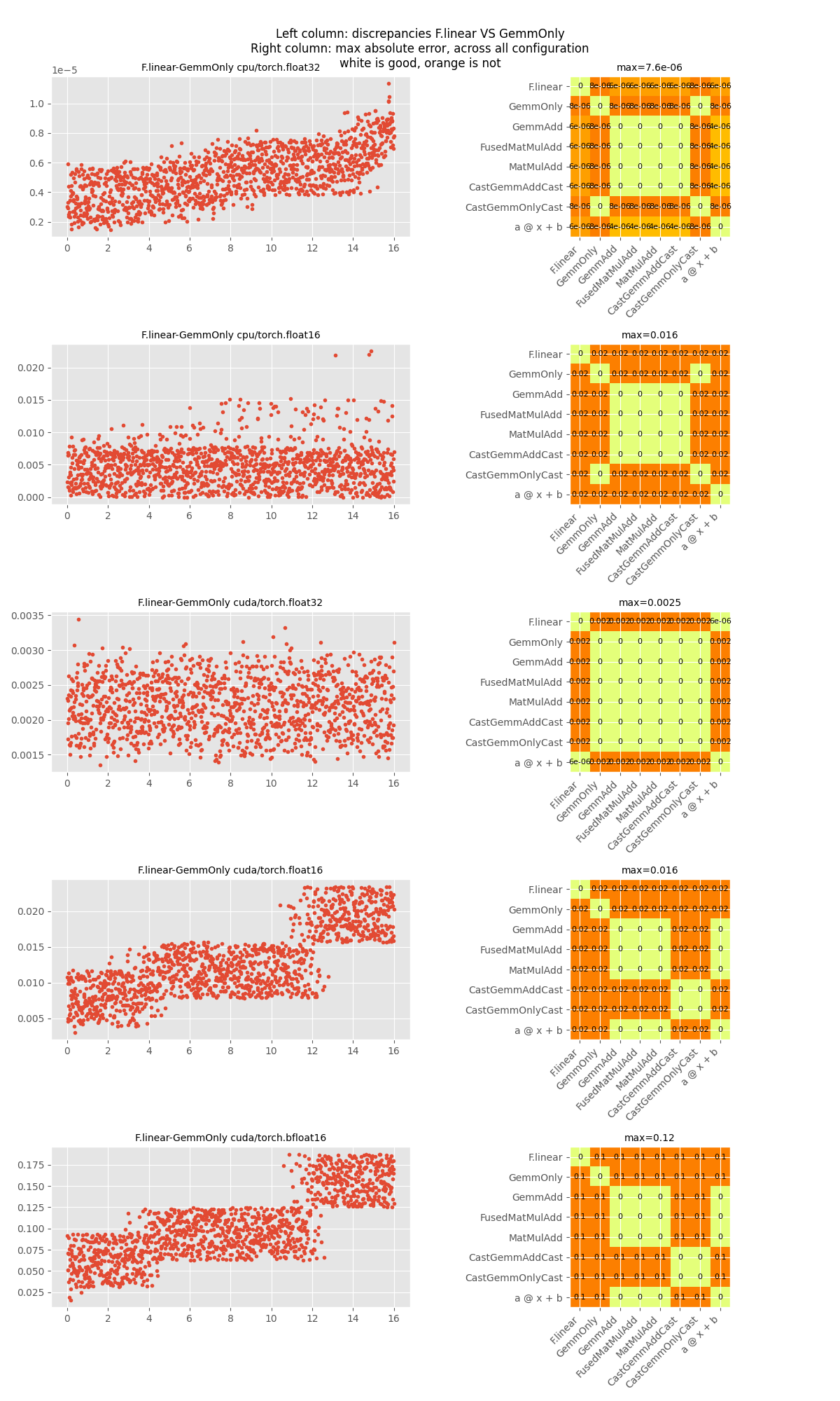 Left column: discrepancies F.linear VS GemmOnly Right column: max absolute error, across all configuration white is good, orange is not, F.linear-GemmOnly cpu/torch.float32, max=7.6e-06, F.linear-GemmOnly cpu/torch.float16, max=0.016, F.linear-GemmOnly cuda/torch.float32, max=0.0025, F.linear-GemmOnly cuda/torch.float16, max=0.016, F.linear-GemmOnly cuda/torch.bfloat16, max=0.12
