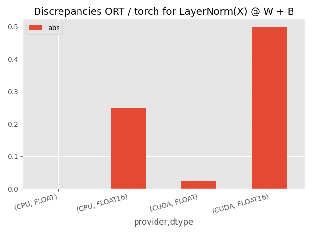 Discrepancies ORT / torch for LayerNorm(X) @ W + B