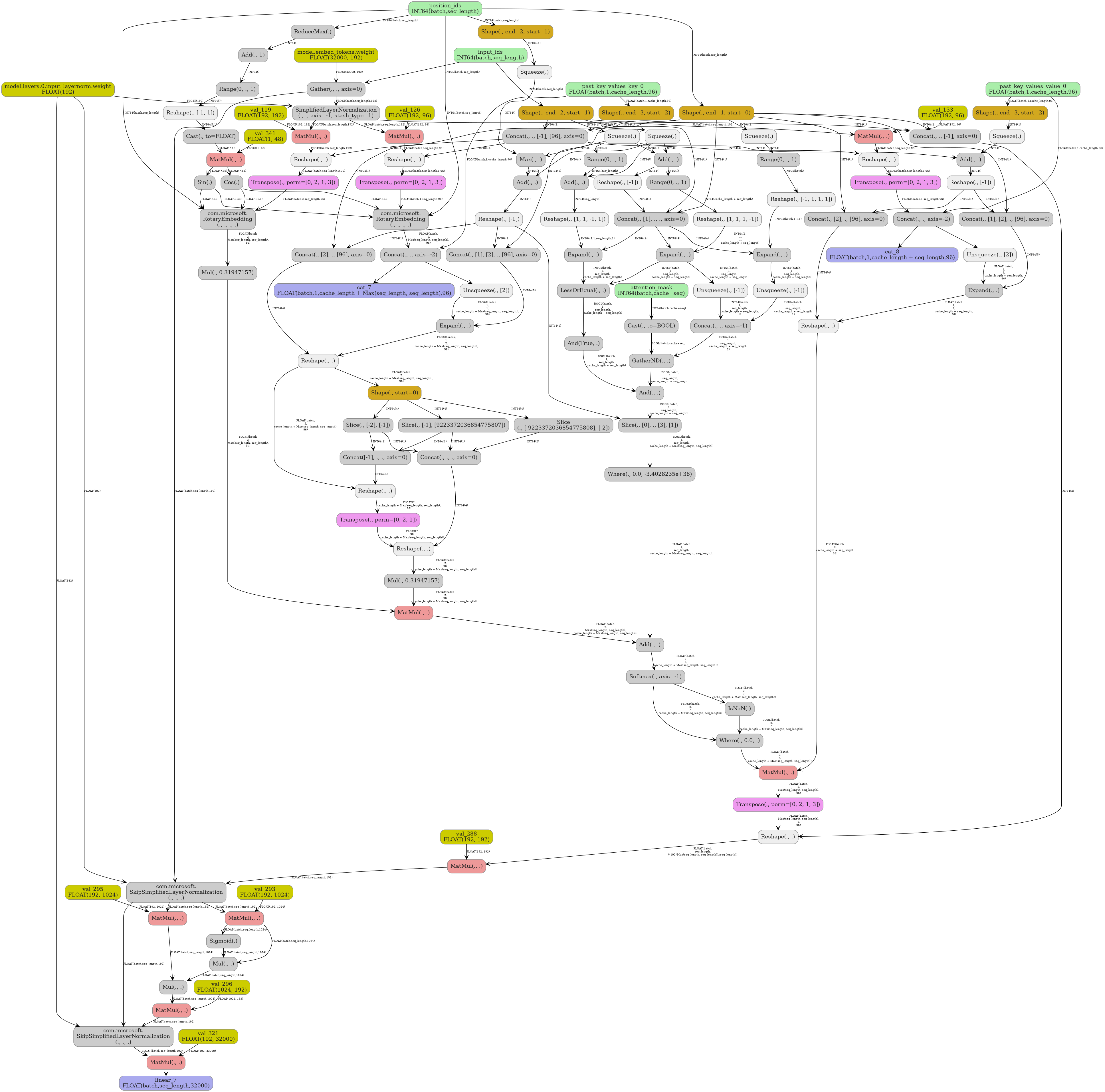 digraph {
  graph [rankdir=TB, splines=true, overlap=false, nodesep=0.2, ranksep=0.2, fontsize=8];
  node [style="rounded,filled", color="#888888", fontcolor="#222222", shape=box];
  edge [arrowhead=vee, fontsize=7, labeldistance=-5, labelangle=0];
  I_0 [label="input_ids\nINT64(batch,seq_length)", fillcolor="#aaeeaa"];
  I_1 [label="attention_mask\nINT64(batch,cache+seq)", fillcolor="#aaeeaa"];
  I_2 [label="position_ids\nINT64(batch,seq_length)", fillcolor="#aaeeaa"];
  I_3 [label="past_key_values_key_0\nFLOAT(batch,1,cache_length,96)", fillcolor="#aaeeaa"];
  I_4 [label="past_key_values_value_0\nFLOAT(batch,1,cache_length,96)", fillcolor="#aaeeaa"];
  i_5 [label="model.layers.0.input_layernorm.weight\nFLOAT(192)", fillcolor="#cccc00"];
  i_6 [label="val_341\nFLOAT(1, 48)", fillcolor="#cccc00"];
  i_7 [label="model.embed_tokens.weight\nFLOAT(32000, 192)", fillcolor="#cccc00"];
  i_8 [label="val_119\nFLOAT(192, 192)", fillcolor="#cccc00"];
  i_9 [label="val_126\nFLOAT(192, 96)", fillcolor="#cccc00"];
  i_10 [label="val_133\nFLOAT(192, 96)", fillcolor="#cccc00"];
  i_11 [label="val_288\nFLOAT(192, 192)", fillcolor="#cccc00"];
  i_12 [label="val_293\nFLOAT(192, 1024)", fillcolor="#cccc00"];
  i_13 [label="val_295\nFLOAT(192, 1024)", fillcolor="#cccc00"];
  i_14 [label="val_296\nFLOAT(1024, 192)", fillcolor="#cccc00"];
  i_15 [label="val_321\nFLOAT(192, 32000)", fillcolor="#cccc00"];
  Shape_16 [label="Shape(., end=2, start=1)", fillcolor="#d2a81f"];
  Squeeze_17 [label="Squeeze(.)", fillcolor="#eeeeee"];
  Shape_18 [label="Shape(., end=1, start=0)", fillcolor="#d2a81f"];
  Squeeze_19 [label="Squeeze(.)", fillcolor="#eeeeee"];
  Shape_20 [label="Shape(., end=2, start=1)", fillcolor="#d2a81f"];
  Squeeze_21 [label="Squeeze(.)", fillcolor="#eeeeee"];
  Shape_22 [label="Shape(., end=3, start=2)", fillcolor="#d2a81f"];
  Squeeze_23 [label="Squeeze(.)", fillcolor="#eeeeee"];
  Shape_24 [label="Shape(., end=3, start=2)", fillcolor="#d2a81f"];
  Squeeze_25 [label="Squeeze(.)", fillcolor="#eeeeee"];
  Add_26 [label="Add(., .)", fillcolor="#cccccc"];
  Max_27 [label="Max(., .)", fillcolor="#cccccc"];
  Add_28 [label="Add(., .)", fillcolor="#cccccc"];
  Add_29 [label="Add(., .)", fillcolor="#cccccc"];
  Gather_30 [label="Gather(., ., axis=0)", fillcolor="#cccccc"];
  Range_31 [label="Range(0, ., 1)", fillcolor="#cccccc"];
  Add_32 [label="Add(., .)", fillcolor="#cccccc"];
  Cast_33 [label="Cast(., to=BOOL)", fillcolor="#cccccc"];
  Range_34 [label="Range(0, ., 1)", fillcolor="#cccccc"];
  Range_35 [label="Range(0, ., 1)", fillcolor="#cccccc"];
  Reshape_36 [label="Reshape(., [-1, 1, 1, 1])", fillcolor="#eeeeee"];
  Reshape_37 [label="Reshape(., [1, 1, -1, 1])", fillcolor="#eeeeee"];
  Reshape_38 [label="Reshape(., [-1])", fillcolor="#eeeeee"];
  Concat_39 [label="Concat(., [1], ., ., axis=0)", fillcolor="#cccccc"];
  Expand_40 [label="Expand(., .)", fillcolor="#cccccc"];
  Expand_41 [label="Expand(., .)", fillcolor="#cccccc"];
  Reshape_42 [label="Reshape(., [1, 1, 1, -1])", fillcolor="#eeeeee"];
  Expand_43 [label="Expand(., .)", fillcolor="#cccccc"];
  LessOrEqual_44 [label="LessOrEqual(., .)", fillcolor="#cccccc"];
  And_45 [label="And(True, .)", fillcolor="#cccccc"];
  Unsqueeze_46 [label="Unsqueeze(., [-1])", fillcolor="#eeeeee"];
  Unsqueeze_47 [label="Unsqueeze(., [-1])", fillcolor="#eeeeee"];
  Concat_48 [label="Concat(., ., axis=-1)", fillcolor="#cccccc"];
  GatherND_49 [label="GatherND(., .)", fillcolor="#cccccc"];
  And_50 [label="And(., .)", fillcolor="#cccccc"];
  SimplifiedLayerNormalization_51 [label="SimplifiedLayerNormalization\n(., ., axis=-1, stash_type=1)", fillcolor="#cccccc"];
  MatMul_52 [label="MatMul(., .)", fillcolor="#ee9999"];
  Concat_53 [label="Concat(., ., [-1], [96], axis=0)", fillcolor="#cccccc"];
  Reshape_54 [label="Reshape(., .)", fillcolor="#eeeeee"];
  Transpose_55 [label="Transpose(., perm=[0, 2, 1, 3])", fillcolor="#ee99ee"];
  MatMul_56 [label="MatMul(., .)", fillcolor="#ee9999"];
  Reshape_57 [label="Reshape(., .)", fillcolor="#eeeeee"];
  Transpose_58 [label="Transpose(., perm=[0, 2, 1, 3])", fillcolor="#ee99ee"];
  MatMul_59 [label="MatMul(., .)", fillcolor="#ee9999"];
  Reshape_60 [label="Reshape(., .)", fillcolor="#eeeeee"];
  Transpose_61 [label="Transpose(., perm=[0, 2, 1, 3])", fillcolor="#ee99ee"];
  ReduceMax_62 [label="ReduceMax(.)", fillcolor="#cccccc"];
  Add_63 [label="Add(., 1)", fillcolor="#cccccc"];
  Range_64 [label="Range(0, ., 1)", fillcolor="#cccccc"];
  Reshape_65 [label="Reshape(., [-1, 1])", fillcolor="#eeeeee"];
  Cast_66 [label="Cast(., to=FLOAT)", fillcolor="#cccccc"];
  MatMul_67 [label="MatMul(., .)", fillcolor="#ee9999"];
  Cos_68 [label="Cos(.)", fillcolor="#cccccc"];
  Sin_69 [label="Sin(.)", fillcolor="#cccccc"];
  RotaryEmbedding_70 [label="com.microsoft.\nRotaryEmbedding\n(., ., ., .)", fillcolor="#cccccc"];
  RotaryEmbedding_71 [label="com.microsoft.\nRotaryEmbedding\n(., ., ., .)", fillcolor="#cccccc"];
  Concat_72 [label="Concat(., ., axis=-2)", fillcolor="#cccccc"];
  Concat_73 [label="Concat(., ., axis=-2)", fillcolor="#cccccc"];
  Unsqueeze_74 [label="Unsqueeze(., [2])", fillcolor="#eeeeee"];
  Reshape_75 [label="Reshape(., [-1])", fillcolor="#eeeeee"];
  Concat_76 [label="Concat(., [1], [2], ., [96], axis=0)", fillcolor="#cccccc"];
  Expand_77 [label="Expand(., .)", fillcolor="#cccccc"];
  Concat_78 [label="Concat(., [2], ., [96], axis=0)", fillcolor="#cccccc"];
  Reshape_79 [label="Reshape(., .)", fillcolor="#eeeeee"];
  Unsqueeze_80 [label="Unsqueeze(., [2])", fillcolor="#eeeeee"];
  Reshape_81 [label="Reshape(., [-1])", fillcolor="#eeeeee"];
  Concat_82 [label="Concat(., [1], [2], ., [96], axis=0)", fillcolor="#cccccc"];
  Expand_83 [label="Expand(., .)", fillcolor="#cccccc"];
  Concat_84 [label="Concat(., [2], ., [96], axis=0)", fillcolor="#cccccc"];
  Reshape_85 [label="Reshape(., .)", fillcolor="#eeeeee"];
  Slice_86 [label="Slice(., [0], ., [3], [1])", fillcolor="#cccccc"];
  Shape_87 [label="Shape(., start=0)", fillcolor="#d2a81f"];
  Slice_88 [label="Slice(., [-1], [9223372036854775807])", fillcolor="#cccccc"];
  Slice_89 [label="Slice(., [-2], [-1])", fillcolor="#cccccc"];
  Slice_90 [label="Slice\n(., [-9223372036854775808], [-2])", fillcolor="#cccccc"];
  Concat_91 [label="Concat([-1], ., ., axis=0)", fillcolor="#cccccc"];
  Reshape_92 [label="Reshape(., .)", fillcolor="#eeeeee"];
  Transpose_93 [label="Transpose(., perm=[0, 2, 1])", fillcolor="#ee99ee"];
  Concat_94 [label="Concat(., ., ., axis=0)", fillcolor="#cccccc"];
  Reshape_95 [label="Reshape(., .)", fillcolor="#eeeeee"];
  Mul_96 [label="Mul(., 0.31947157)", fillcolor="#cccccc"];
  Mul_97 [label="Mul(., 0.31947157)", fillcolor="#cccccc"];
  Where_98 [label="Where(., 0.0, -3.4028235e+38)", fillcolor="#cccccc"];
  MatMul_99 [label="MatMul(., .)", fillcolor="#ee9999"];
  Add_100 [label="Add(., .)", fillcolor="#cccccc"];
  Softmax_101 [label="Softmax(., axis=-1)", fillcolor="#cccccc"];
  IsNaN_102 [label="IsNaN(.)", fillcolor="#cccccc"];
  Where_103 [label="Where(., 0.0, .)", fillcolor="#cccccc"];
  MatMul_104 [label="MatMul(., .)", fillcolor="#ee9999"];
  Transpose_105 [label="Transpose(., perm=[0, 2, 1, 3])", fillcolor="#ee99ee"];
  Concat_106 [label="Concat(., ., [-1], axis=0)", fillcolor="#cccccc"];
  Reshape_107 [label="Reshape(., .)", fillcolor="#eeeeee"];
  MatMul_108 [label="MatMul(., .)", fillcolor="#ee9999"];
  SkipSimplifiedLayerNormalization_109 [label="com.microsoft.\nSkipSimplifiedLayerNormalization\n(., ., .)", fillcolor="#cccccc"];
  MatMul_110 [label="MatMul(., .)", fillcolor="#ee9999"];
  Sigmoid_111 [label="Sigmoid(.)", fillcolor="#cccccc"];
  Mul_112 [label="Mul(., .)", fillcolor="#cccccc"];
  MatMul_113 [label="MatMul(., .)", fillcolor="#ee9999"];
  Mul_114 [label="Mul(., .)", fillcolor="#cccccc"];
  MatMul_115 [label="MatMul(., .)", fillcolor="#ee9999"];
  SkipSimplifiedLayerNormalization_116 [label="com.microsoft.\nSkipSimplifiedLayerNormalization\n(., ., .)", fillcolor="#cccccc"];
  MatMul_117 [label="MatMul(., .)", fillcolor="#ee9999"];
  I_0 -> Shape_16 [label="INT64(batch,seq_length)"];
  Shape_16 -> Squeeze_17 [label="INT64(1)"];
  I_2 -> Shape_18 [label="INT64(batch,seq_length)"];
  Shape_18 -> Squeeze_19 [label="INT64(1)"];
  I_2 -> Shape_20 [label="INT64(batch,seq_length)"];
  Shape_20 -> Squeeze_21 [label="INT64(1)"];
  I_3 -> Shape_22 [label="FLOAT(batch,1,cache_length,96)"];
  Shape_22 -> Squeeze_23 [label="INT64(1)"];
  I_4 -> Shape_24 [label="FLOAT(batch,1,cache_length,96)"];
  Shape_24 -> Squeeze_25 [label="INT64(1)"];
  Squeeze_23 -> Add_26 [label="INT64()"];
  Squeeze_17 -> Add_26 [label="INT64()"];
  Squeeze_17 -> Max_27 [label="INT64()"];
  Squeeze_21 -> Max_27 [label="INT64()"];
  Squeeze_23 -> Add_28 [label="INT64()"];
  Max_27 -> Add_28 [label="INT64()"];
  Squeeze_25 -> Add_29 [label="INT64()"];
  Squeeze_17 -> Add_29 [label="INT64()"];
  i_7 -> Gather_30 [label="FLOAT(32000, 192)"];
  I_0 -> Gather_30 [label="INT64(batch,seq_length)"];
  Squeeze_17 -> Range_31 [label="INT64()"];
  Range_31 -> Add_32 [label="INT64(seq_length)"];
  Squeeze_23 -> Add_32 [label="INT64()"];
  I_1 -> Cast_33 [label="INT64(batch,cache+seq)"];
  Add_26 -> Range_34 [label="INT64()"];
  Squeeze_19 -> Range_35 [label="INT64()"];
  Range_35 -> Reshape_36 [label="INT64(batch)"];
  Add_32 -> Reshape_37 [label="INT64(seq_length)"];
  Add_26 -> Reshape_38 [label="INT64()"];
  Shape_18 -> Concat_39 [label="INT64(1)"];
  Shape_16 -> Concat_39 [label="INT64(1)"];
  Reshape_38 -> Concat_39 [label="INT64(1)"];
  Reshape_36 -> Expand_40 [label="INT64(batch,1,1,1)"];
  Concat_39 -> Expand_40 [label="INT64(4)"];
  Reshape_37 -> Expand_41 [label="INT64(1,1,seq_length,1)"];
  Concat_39 -> Expand_41 [label="INT64(4)"];
  Range_34 -> Reshape_42 [label="INT64(cache_length + seq_length)"];
  Reshape_42 -> Expand_43 [label="INT64(1,\n1,\n1,\ncache_length + seq_length)"];
  Concat_39 -> Expand_43 [label="INT64(4)"];
  Expand_43 -> LessOrEqual_44 [label="INT64(batch,\n1,\nseq_length,\ncache_length + seq_length)"];
  Expand_41 -> LessOrEqual_44 [label="INT64(batch,\n1,\nseq_length,\ncache_length + seq_length)"];
  LessOrEqual_44 -> And_45 [label="BOOL(batch,\n1,\nseq_length,\ncache_length + seq_length)"];
  Expand_40 -> Unsqueeze_46 [label="INT64(batch,\n1,\nseq_length,\ncache_length + seq_length)"];
  Expand_43 -> Unsqueeze_47 [label="INT64(batch,\n1,\nseq_length,\ncache_length + seq_length)"];
  Unsqueeze_46 -> Concat_48 [label="INT64(batch,\n1,\nseq_length,\ncache_length + seq_length,\n1)"];
  Unsqueeze_47 -> Concat_48 [label="INT64(batch,\n1,\nseq_length,\ncache_length + seq_length,\n1)"];
  Cast_33 -> GatherND_49 [label="BOOL(batch,cache+seq)"];
  Concat_48 -> GatherND_49 [label="INT64(batch,\n1,\nseq_length,\ncache_length + seq_length,\n2)"];
  And_45 -> And_50 [label="BOOL(batch,\n1,\nseq_length,\ncache_length + seq_length)"];
  GatherND_49 -> And_50 [label="BOOL(batch,\n1,\nseq_length,\ncache_length + seq_length)"];
  Gather_30 -> SimplifiedLayerNormalization_51 [label="FLOAT(batch,seq_length,192)"];
  i_5 -> SimplifiedLayerNormalization_51 [label="FLOAT(192)"];
  SimplifiedLayerNormalization_51 -> MatMul_52 [label="FLOAT(batch,seq_length,192)"];
  i_8 -> MatMul_52 [label="FLOAT(192, 192)"];
  Shape_18 -> Concat_53 [label="INT64(1)"];
  Shape_16 -> Concat_53 [label="INT64(1)"];
  MatMul_52 -> Reshape_54 [label="FLOAT(batch,seq_length,192)"];
  Concat_53 -> Reshape_54 [label="INT64(4)"];
  Reshape_54 -> Transpose_55 [label="FLOAT(batch,seq_length,2,96)"];
  SimplifiedLayerNormalization_51 -> MatMul_56 [label="FLOAT(batch,seq_length,192)"];
  i_9 -> MatMul_56 [label="FLOAT(192, 96)"];
  MatMul_56 -> Reshape_57 [label="FLOAT(batch,seq_length,96)"];
  Concat_53 -> Reshape_57 [label="INT64(4)"];
  Reshape_57 -> Transpose_58 [label="FLOAT(batch,seq_length,1,96)"];
  SimplifiedLayerNormalization_51 -> MatMul_59 [label="FLOAT(batch,seq_length,192)"];
  i_10 -> MatMul_59 [label="FLOAT(192, 96)"];
  MatMul_59 -> Reshape_60 [label="FLOAT(batch,seq_length,96)"];
  Concat_53 -> Reshape_60 [label="INT64(4)"];
  Reshape_60 -> Transpose_61 [label="FLOAT(batch,seq_length,1,96)"];
  I_2 -> ReduceMax_62 [label="INT64(batch,seq_length)"];
  ReduceMax_62 -> Add_63 [label="INT64()"];
  Add_63 -> Range_64 [label="INT64()"];
  Range_64 -> Reshape_65 [label="INT64(?)"];
  Reshape_65 -> Cast_66 [label="INT64(?,1)"];
  Cast_66 -> MatMul_67 [label="FLOAT(?,1)"];
  i_6 -> MatMul_67 [label="FLOAT(1, 48)"];
  MatMul_67 -> Cos_68 [label="FLOAT(?,48)"];
  MatMul_67 -> Sin_69 [label="FLOAT(?,48)"];
  Transpose_55 -> RotaryEmbedding_70 [label="FLOAT(batch,2,seq_length,96)"];
  I_2 -> RotaryEmbedding_70 [label="INT64(batch,seq_length)"];
  Cos_68 -> RotaryEmbedding_70 [label="FLOAT(?,48)"];
  Sin_69 -> RotaryEmbedding_70 [label="FLOAT(?,48)"];
  Transpose_58 -> RotaryEmbedding_71 [label="FLOAT(batch,1,seq_length,96)"];
  I_2 -> RotaryEmbedding_71 [label="INT64(batch,seq_length)"];
  Cos_68 -> RotaryEmbedding_71 [label="FLOAT(?,48)"];
  Sin_69 -> RotaryEmbedding_71 [label="FLOAT(?,48)"];
  I_3 -> Concat_72 [label="FLOAT(batch,1,cache_length,96)"];
  RotaryEmbedding_71 -> Concat_72 [label="FLOAT(batch,\n1,\nMax(seq_length, seq_length),\n96)"];
  I_4 -> Concat_73 [label="FLOAT(batch,1,cache_length,96)"];
  Transpose_61 -> Concat_73 [label="FLOAT(batch,1,seq_length,96)"];
  Concat_72 -> Unsqueeze_74;
  Add_28 -> Reshape_75 [label="INT64()"];
  Shape_18 -> Concat_76 [label="INT64(1)"];
  Reshape_75 -> Concat_76 [label="INT64(1)"];
  Unsqueeze_74 -> Expand_77 [label="FLOAT(batch,\n1,\n1,\ncache_length + Max(seq_length, seq_length),\n96)"];
  Concat_76 -> Expand_77 [label="INT64(5)"];
  Shape_18 -> Concat_78 [label="INT64(1)"];
  Reshape_75 -> Concat_78 [label="INT64(1)"];
  Expand_77 -> Reshape_79 [label="FLOAT(batch,\n1,\n2,\ncache_length + Max(seq_length, seq_length),\n96)"];
  Concat_78 -> Reshape_79 [label="INT64(4)"];
  Concat_73 -> Unsqueeze_80;
  Add_29 -> Reshape_81 [label="INT64()"];
  Shape_18 -> Concat_82 [label="INT64(1)"];
  Reshape_81 -> Concat_82 [label="INT64(1)"];
  Unsqueeze_80 -> Expand_83 [label="FLOAT(batch,\n1,\n1,\ncache_length + seq_length,\n96)"];
  Concat_82 -> Expand_83 [label="INT64(5)"];
  Shape_18 -> Concat_84 [label="INT64(1)"];
  Reshape_81 -> Concat_84 [label="INT64(1)"];
  Expand_83 -> Reshape_85 [label="FLOAT(batch,\n1,\n2,\ncache_length + seq_length,\n96)"];
  Concat_84 -> Reshape_85 [label="INT64(4)"];
  And_50 -> Slice_86 [label="BOOL(batch,\n1,\nseq_length,\ncache_length + seq_length)"];
  Reshape_75 -> Slice_86 [label="INT64(1)"];
  Reshape_79 -> Shape_87 [label="FLOAT(batch,\n2,\ncache_length + Max(seq_length, seq_length),\n96)"];
  Shape_87 -> Slice_88 [label="INT64(4)"];
  Shape_87 -> Slice_89 [label="INT64(4)"];
  Shape_87 -> Slice_90 [label="INT64(4)"];
  Slice_89 -> Concat_91 [label="INT64(1)"];
  Slice_88 -> Concat_91 [label="INT64(1)"];
  Reshape_79 -> Reshape_92 [label="FLOAT(batch,\n2,\ncache_length + Max(seq_length, seq_length),\n96)"];
  Concat_91 -> Reshape_92 [label="INT64(3)"];
  Reshape_92 -> Transpose_93 [label="FLOAT(?,\ncache_length + Max(seq_length, seq_length),\n96)"];
  Slice_90 -> Concat_94 [label="INT64(2)"];
  Slice_88 -> Concat_94 [label="INT64(1)"];
  Slice_89 -> Concat_94 [label="INT64(1)"];
  Transpose_93 -> Reshape_95 [label="FLOAT(?,\n96,\ncache_length + Max(seq_length, seq_length))"];
  Concat_94 -> Reshape_95 [label="INT64(4)"];
  RotaryEmbedding_70 -> Mul_96 [label="FLOAT(batch,\n2,\nMax(seq_length, seq_length),\n96)"];
  Reshape_95 -> Mul_97 [label="FLOAT(batch,\n2,\n96,\ncache_length + Max(seq_length, seq_length))"];
  Slice_86 -> Where_98 [label="BOOL(batch,\n1,\nseq_length,\ncache_length + Max(seq_length, seq_length))"];
  Mul_96 -> MatMul_99 [label="FLOAT(batch,\n2,\nMax(seq_length, seq_length),\n96)"];
  Mul_97 -> MatMul_99 [label="FLOAT(batch,\n2,\n96,\ncache_length + Max(seq_length, seq_length))"];
  MatMul_99 -> Add_100 [label="FLOAT(batch,\n2,\nMax(seq_length, seq_length),\ncache_length + Max(seq_length, seq_length))"];
  Where_98 -> Add_100 [label="FLOAT(batch,\n1,\nseq_length,\ncache_length + Max(seq_length, seq_length))"];
  Add_100 -> Softmax_101 [label="FLOAT(batch,\n2,\n?,\ncache_length + Max(seq_length, seq_length))"];
  Softmax_101 -> IsNaN_102 [label="FLOAT(batch,\n2,\n?,\ncache_length + Max(seq_length, seq_length))"];
  IsNaN_102 -> Where_103 [label="BOOL(batch,\n2,\n?,\ncache_length + Max(seq_length, seq_length))"];
  Softmax_101 -> Where_103 [label="FLOAT(batch,\n2,\n?,\ncache_length + Max(seq_length, seq_length))"];
  Where_103 -> MatMul_104 [label="FLOAT(batch,\n2,\n?,\ncache_length + Max(seq_length, seq_length))"];
  Reshape_85 -> MatMul_104 [label="FLOAT(batch,\n2,\ncache_length + seq_length,\n96)"];
  MatMul_104 -> Transpose_105 [label="FLOAT(batch,\n2,\nMax(seq_length, seq_length),\n96)"];
  Shape_18 -> Concat_106 [label="INT64(1)"];
  Shape_16 -> Concat_106 [label="INT64(1)"];
  Transpose_105 -> Reshape_107 [label="FLOAT(batch,\nMax(seq_length, seq_length),\n2,\n96)"];
  Concat_106 -> Reshape_107 [label="INT64(3)"];
  Reshape_107 -> MatMul_108 [label="FLOAT(batch,\nseq_length,\n((192*Max(seq_length, seq_length))//seq_length))"];
  i_11 -> MatMul_108 [label="FLOAT(192, 192)"];
  MatMul_108 -> SkipSimplifiedLayerNormalization_109 [label="FLOAT(batch,seq_length,192)"];
  Gather_30 -> SkipSimplifiedLayerNormalization_109 [label="FLOAT(batch,seq_length,192)"];
  i_5 -> SkipSimplifiedLayerNormalization_109 [label="FLOAT(192)"];
  SkipSimplifiedLayerNormalization_109 -> MatMul_110 [label="FLOAT(batch,seq_length,192)"];
  i_12 -> MatMul_110 [label="FLOAT(192, 1024)"];
  MatMul_110 -> Sigmoid_111 [label="FLOAT(batch,seq_length,1024)"];
  MatMul_110 -> Mul_112 [label="FLOAT(batch,seq_length,1024)"];
  Sigmoid_111 -> Mul_112 [label="FLOAT(batch,seq_length,1024)"];
  SkipSimplifiedLayerNormalization_109 -> MatMul_113 [label="FLOAT(batch,seq_length,192)"];
  i_13 -> MatMul_113 [label="FLOAT(192, 1024)"];
  Mul_112 -> Mul_114 [label="FLOAT(batch,seq_length,1024)"];
  MatMul_113 -> Mul_114 [label="FLOAT(batch,seq_length,1024)"];
  Mul_114 -> MatMul_115 [label="FLOAT(batch,seq_length,1024)"];
  i_14 -> MatMul_115 [label="FLOAT(1024, 192)"];
  MatMul_115 -> SkipSimplifiedLayerNormalization_116 [label="FLOAT(batch,seq_length,192)"];
  SkipSimplifiedLayerNormalization_109 -> SkipSimplifiedLayerNormalization_116 [label="FLOAT(batch,seq_length,192)"];
  i_5 -> SkipSimplifiedLayerNormalization_116 [label="FLOAT(192)"];
  SkipSimplifiedLayerNormalization_116 -> MatMul_117 [label="FLOAT(batch,seq_length,192)"];
  i_15 -> MatMul_117 [label="FLOAT(192, 32000)"];
  O_118 [label="linear_7\nFLOAT(batch,seq_length,32000)", fillcolor="#aaaaee"];
  MatMul_117 -> O_118;
  O_119 [label="cat_7\nFLOAT(batch,1,cache_length + Max(seq_length, seq_length),96)", fillcolor="#aaaaee"];
  Concat_72 -> O_119;
  O_120 [label="cat_8\nFLOAT(batch,1,cache_length + seq_length,96)", fillcolor="#aaaaee"];
  Concat_73 -> O_120;
}