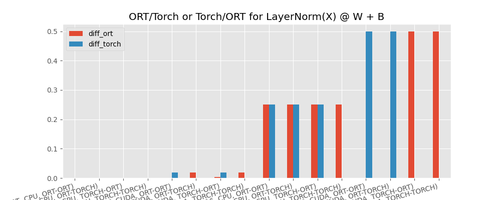 ORT/Torch or Torch/ORT for LayerNorm(X) @ W + B