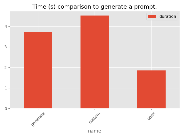 Time (s) comparison to generate a prompt.