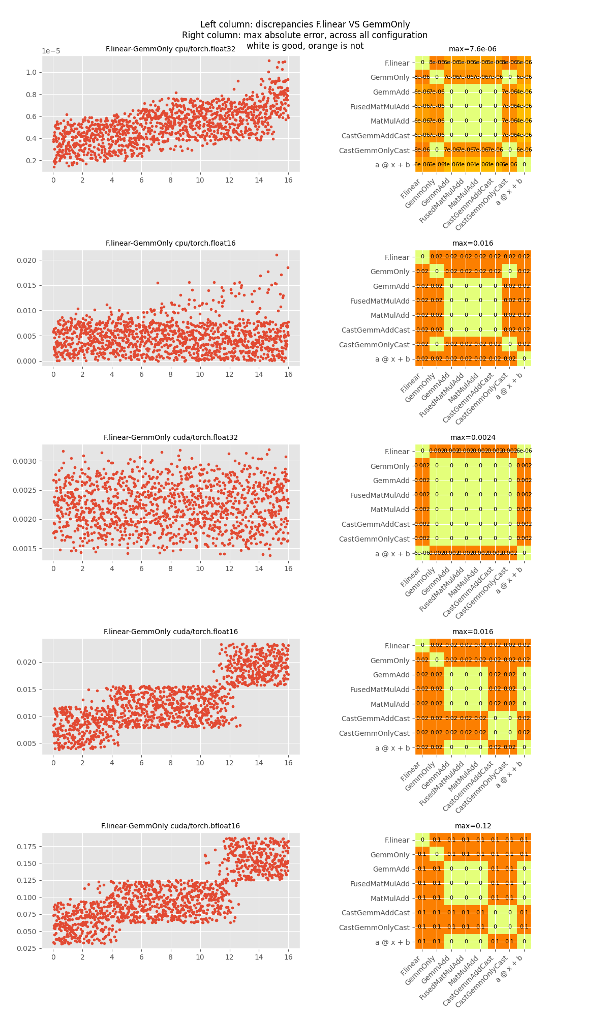 Left column: discrepancies F.linear VS GemmOnly Right column: max absolute error, across all configuration white is good, orange is not, F.linear-GemmOnly cpu/torch.float32, max=7.6e-06, F.linear-GemmOnly cpu/torch.float16, max=0.016, F.linear-GemmOnly cuda/torch.float32, max=0.0024, F.linear-GemmOnly cuda/torch.float16, max=0.016, F.linear-GemmOnly cuda/torch.bfloat16, max=0.12