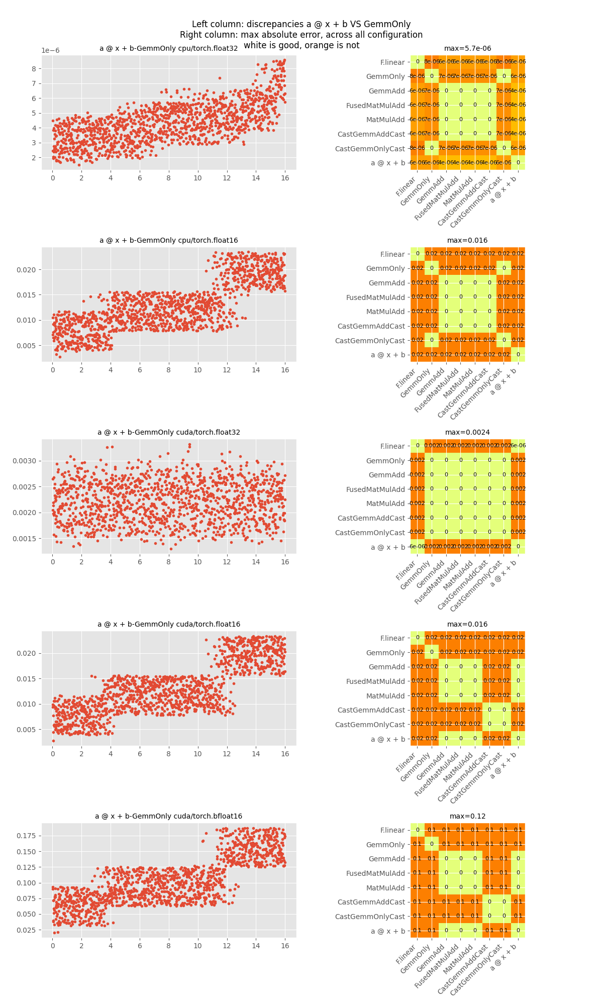 Left column: discrepancies a @ x + b VS GemmOnly Right column: max absolute error, across all configuration white is good, orange is not, a @ x + b-GemmOnly cpu/torch.float32, max=5.7e-06, a @ x + b-GemmOnly cpu/torch.float16, max=0.016, a @ x + b-GemmOnly cuda/torch.float32, max=0.0024, a @ x + b-GemmOnly cuda/torch.float16, max=0.016, a @ x + b-GemmOnly cuda/torch.bfloat16, max=0.12