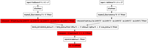 digraph{
orientation=portrait;
ranksep=0.25;
nodesep=0.05;
width=0.5;
height=0.1;
size=5;
node [shape=record];
0 [label="input 0\\nbhsn\\n[ 0  1  3  2 -1]"];
126862295014128 [label="id\\nNone"];
0 -> 126862295014128;
126862295016864 [label="expand_dims\\naxes=((4, 4),)None"];
126862295014128 -> 126862295016864;
1 [label="input 1\\nbhtn\\n[ 0  1  3 -1  2]"];
126862295015040 [label="id\\nNone"];
1 -> 126862295015040;
126862295016576 [label="expand_dims\\naxes=((3, 3),)None"];
126862295015040 -> 126862295016576;
126862295014608 [label="batch_dot\\nbatch_axes=(0, 1) keep_axes=None left=(0, 1, 2) ndim=5 right=(0, 1, 3) sum_axes=(4,)None"];
126862295015616 -> 126862295014608;
126862295016336 -> 126862295014608;
126862295014032 [label="squeeze\\naxes=(1,)None"];
126862295014704 -> 126862295014032;
126862295015472 [label="id - I-1\\nNone" style=filled fillcolor=red];
126862295014032 -> 126862295015472;
126862295015616 [label="transpose - I0\\nperm=(np.int64(0), np.int64(3), np.int64(2), np.int64(4), np.int64(1))None" style=filled fillcolor=red];
126862295016864 -> 126862295015616;
126862295016336 [label="transpose\\nperm=(np.int64(0), np.int64(4), np.int64(3), np.int64(2), np.int64(1))None"];
126862295016576 -> 126862295016336;
126862295014704 [label="transpose - I1\\nperm=(0, 4, 1, 3, 2)None" style=filled fillcolor=red];
126862295014608 -> 126862295014704;
}