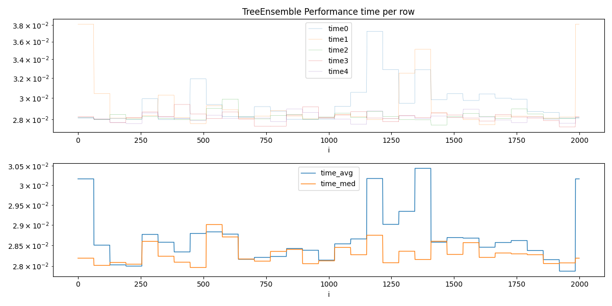TreeEnsemble Performance time per row