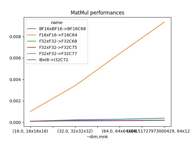 MatMul performances