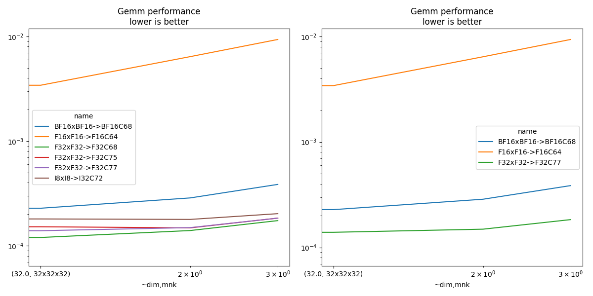 Gemm performance lower is better, Gemm performance lower is better