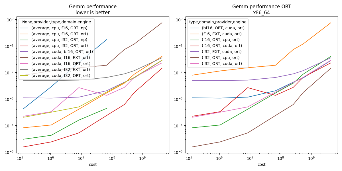Gemm performance lower is better, Gemm performance ORT x86_64