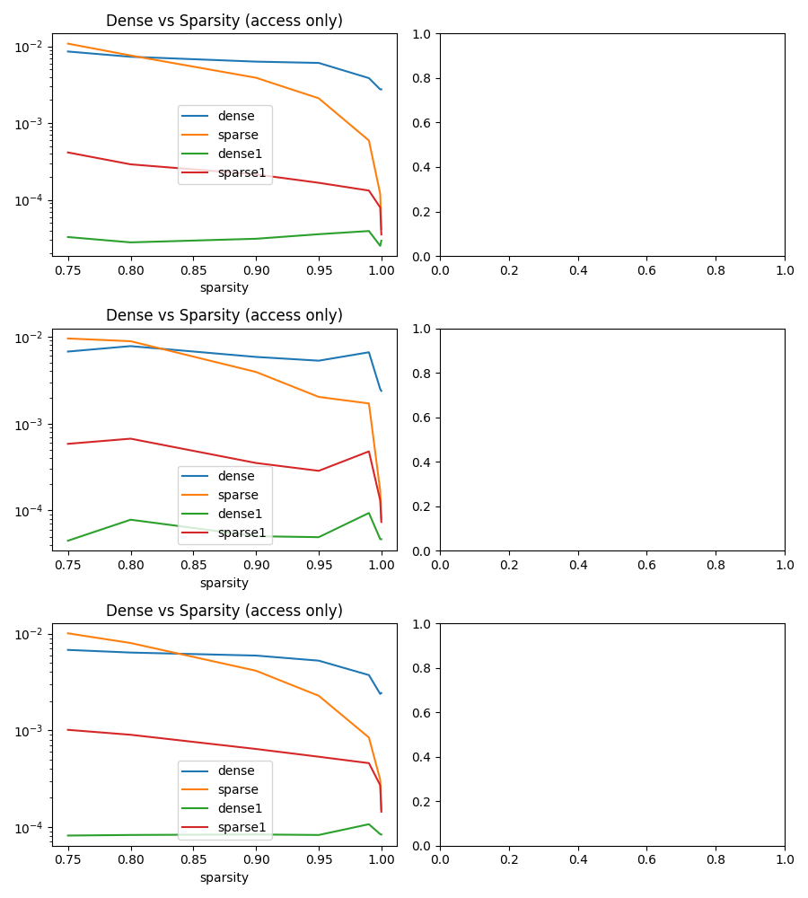 Dense vs Sparsity (access only), Dense vs Sparsity (access only), Dense vs Sparsity (access only)