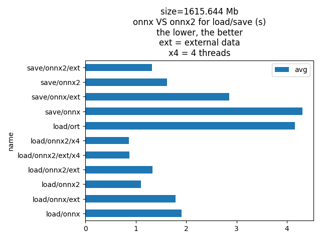 size=1615.644 Mb onnx VS onnx2 for load/save (s) the lower, the better ext = external data x4 = 4 threads