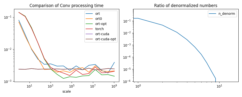 Comparison of Conv processing time, Ratio of denormalized numbers