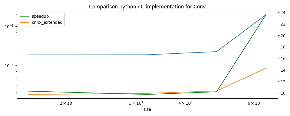 Comparison python / C implementation for Conv