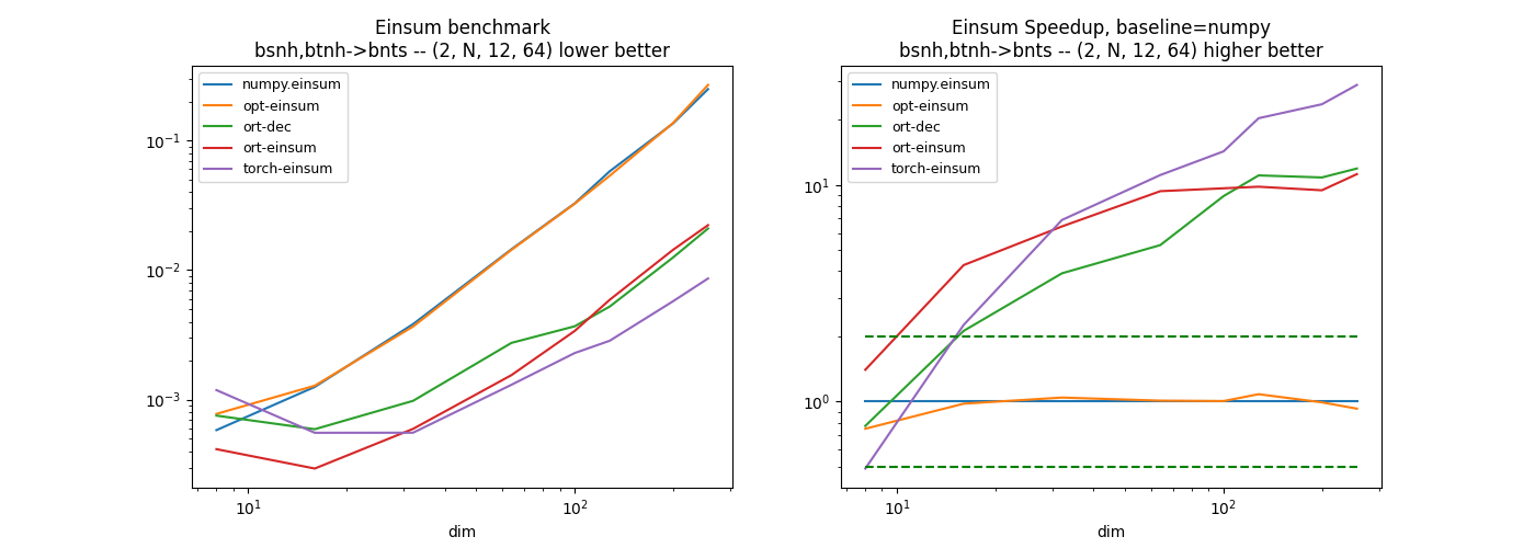 Einsum benchmark bsnh,btnh->bnts -- (2, N, 12, 64) lower better, Einsum Speedup, baseline=numpy bsnh,btnh->bnts -- (2, N, 12, 64) higher better