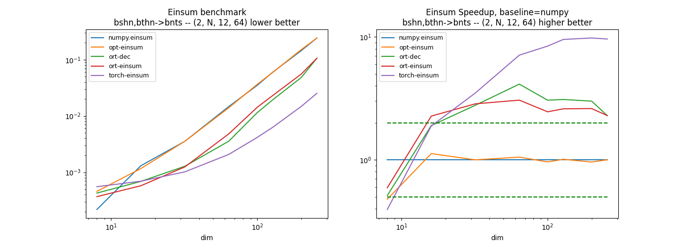 Einsum benchmark bshn,bthn->bnts -- (2, N, 12, 64) lower better, Einsum Speedup, baseline=numpy bshn,bthn->bnts -- (2, N, 12, 64) higher better